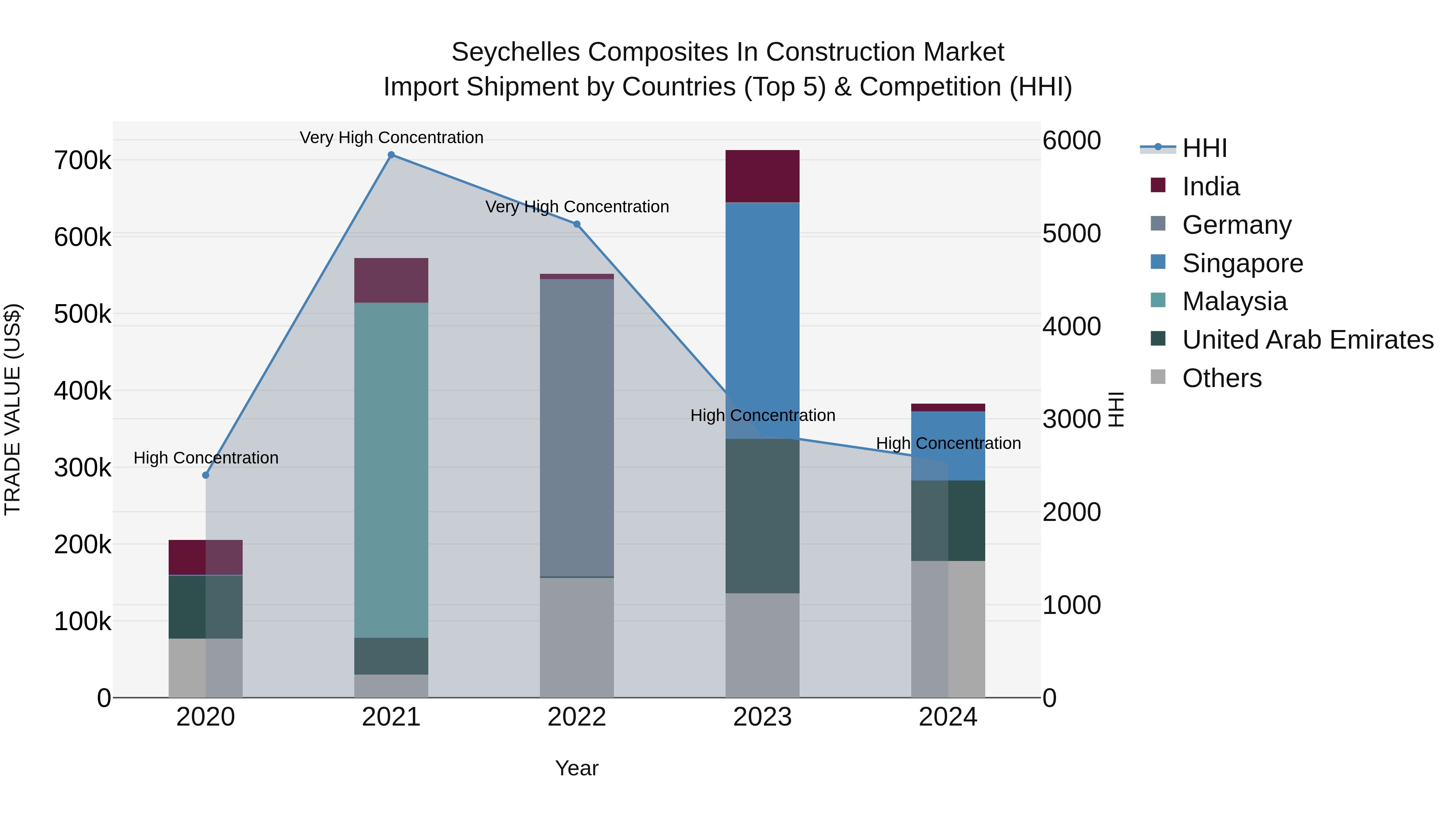 Seychelles Composites in Construction Market: Top 5 Importing Countries and Market Competition (HHI) Analysis