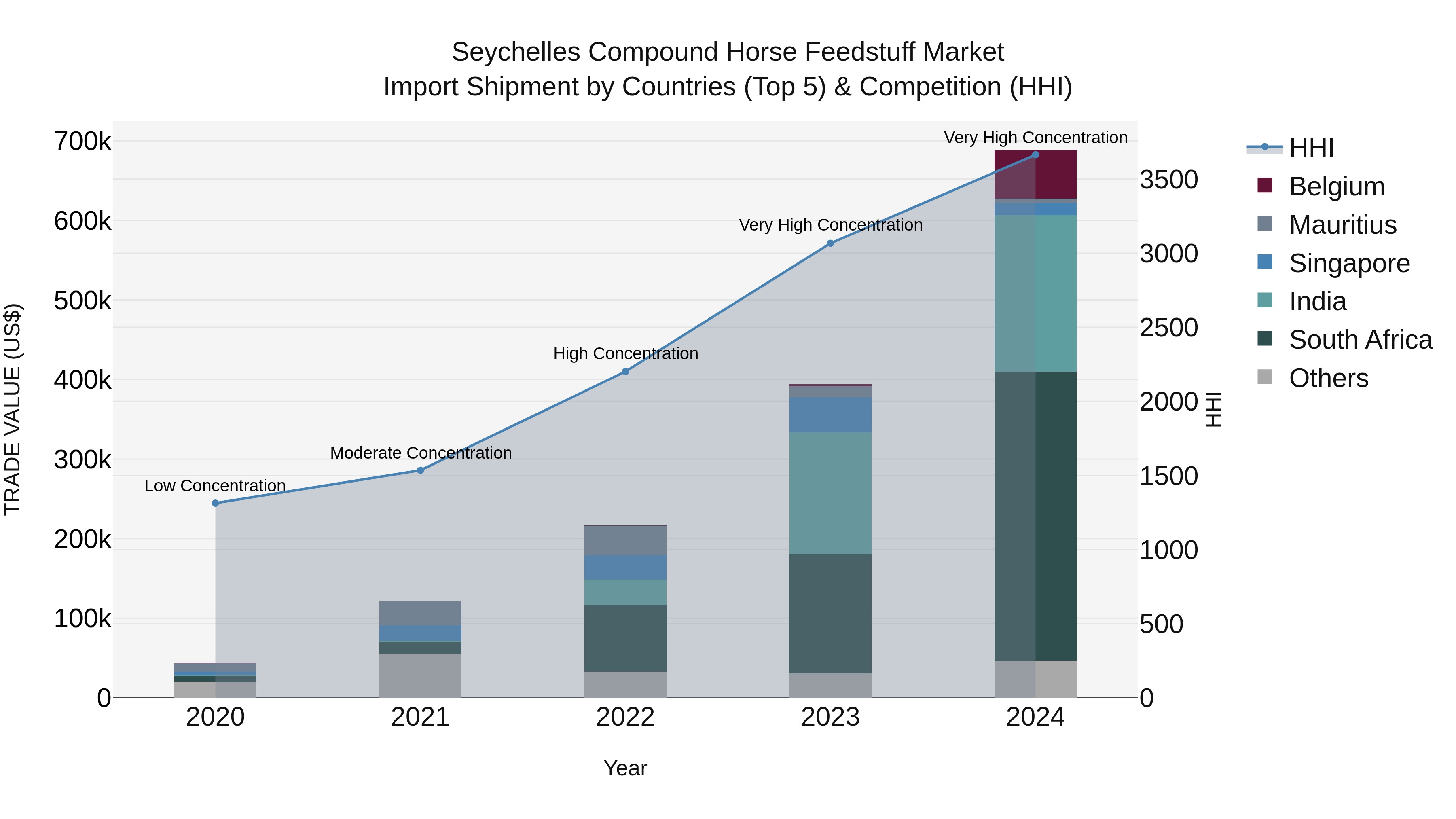 Seychelles Compound Horse Feedstuff Market: Top 5 Importing Countries and Market Competition (HHI) Analysis