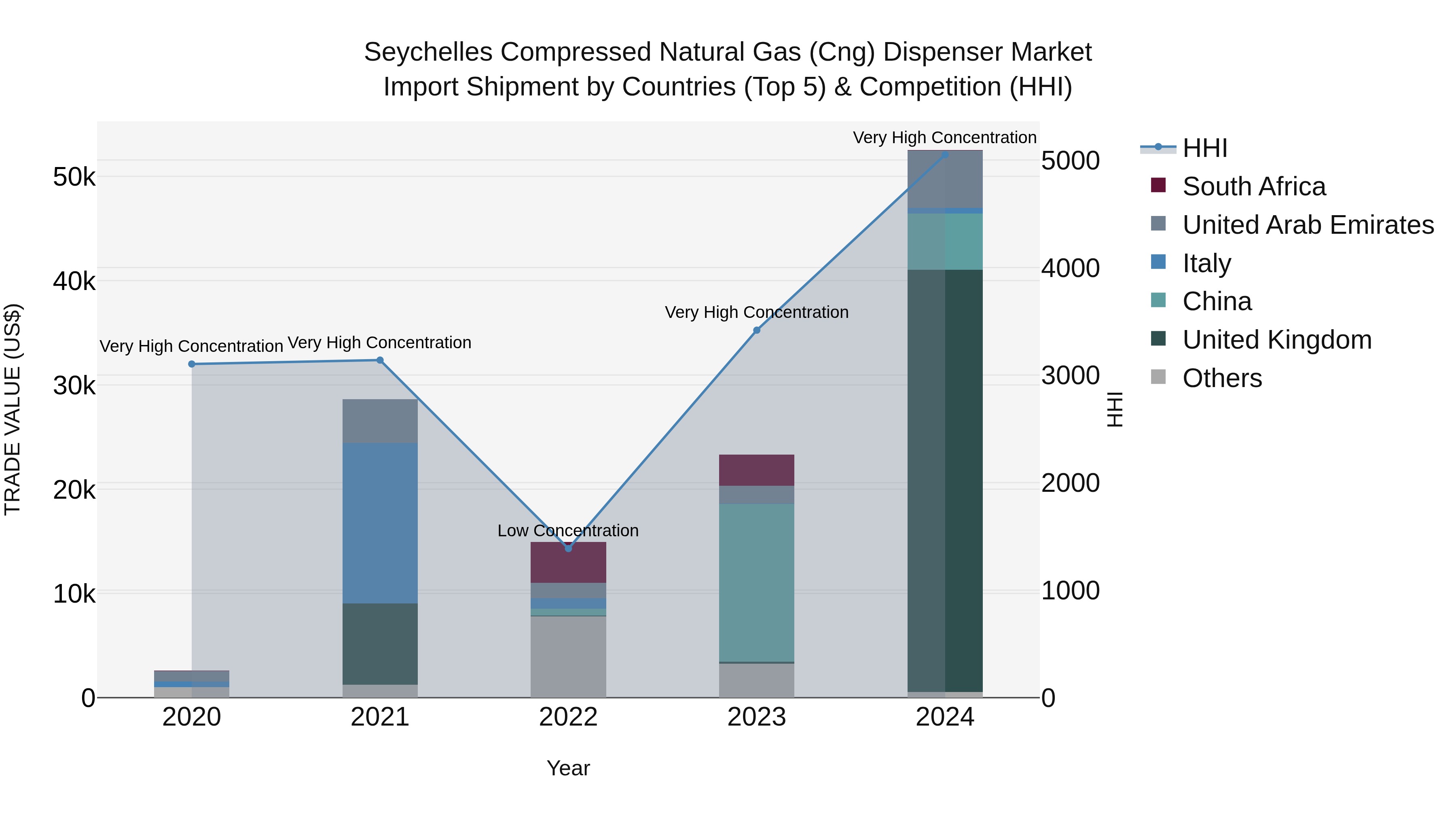 Seychelles Compressed Natural Gas (Cng) Dispenser Market: Top 5 Importing Countries and Market Competition (HHI) Analysis
