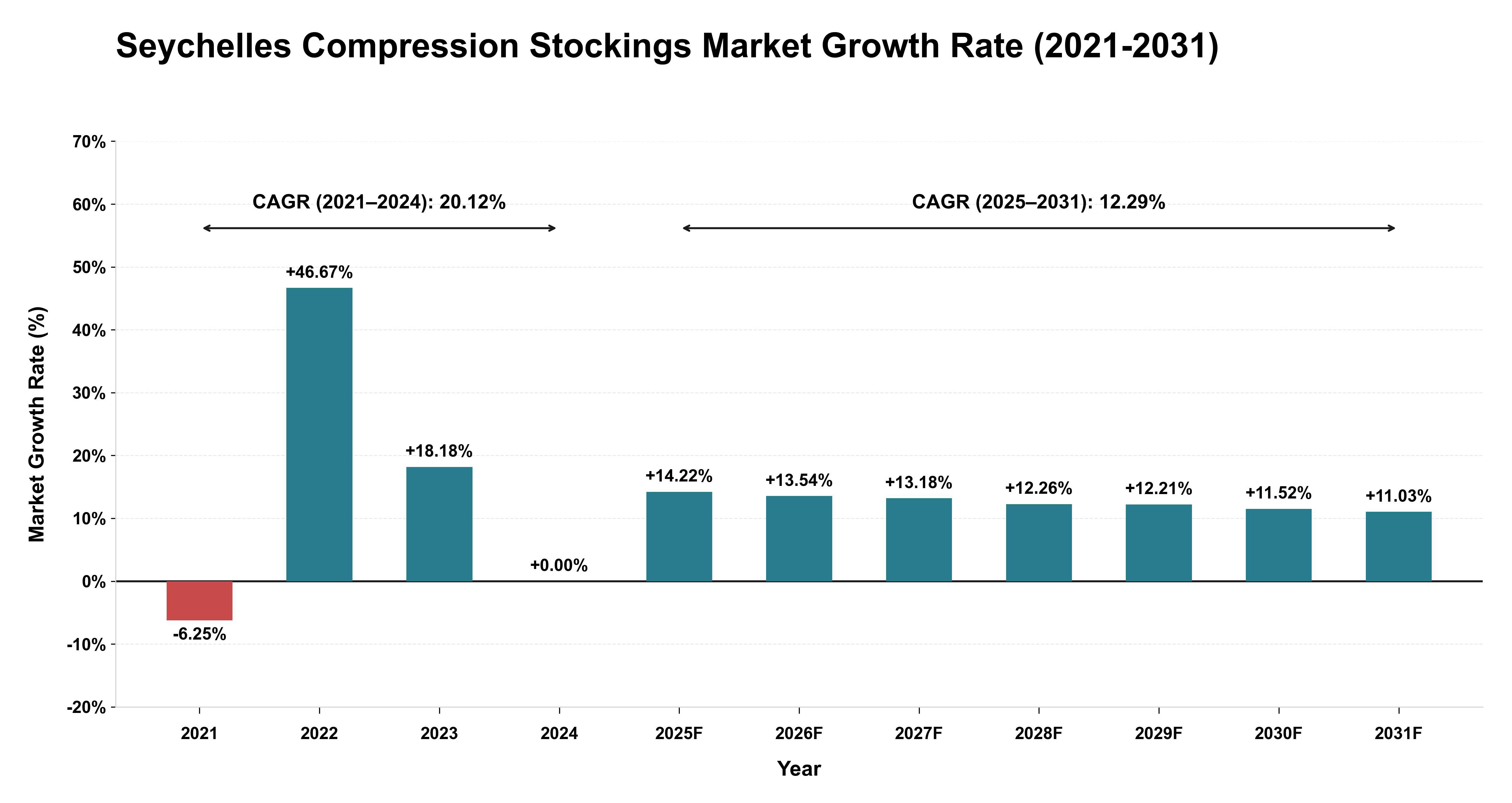 Seychelles Compression Stockings Market Growth Rate Analysis (2021-2031)