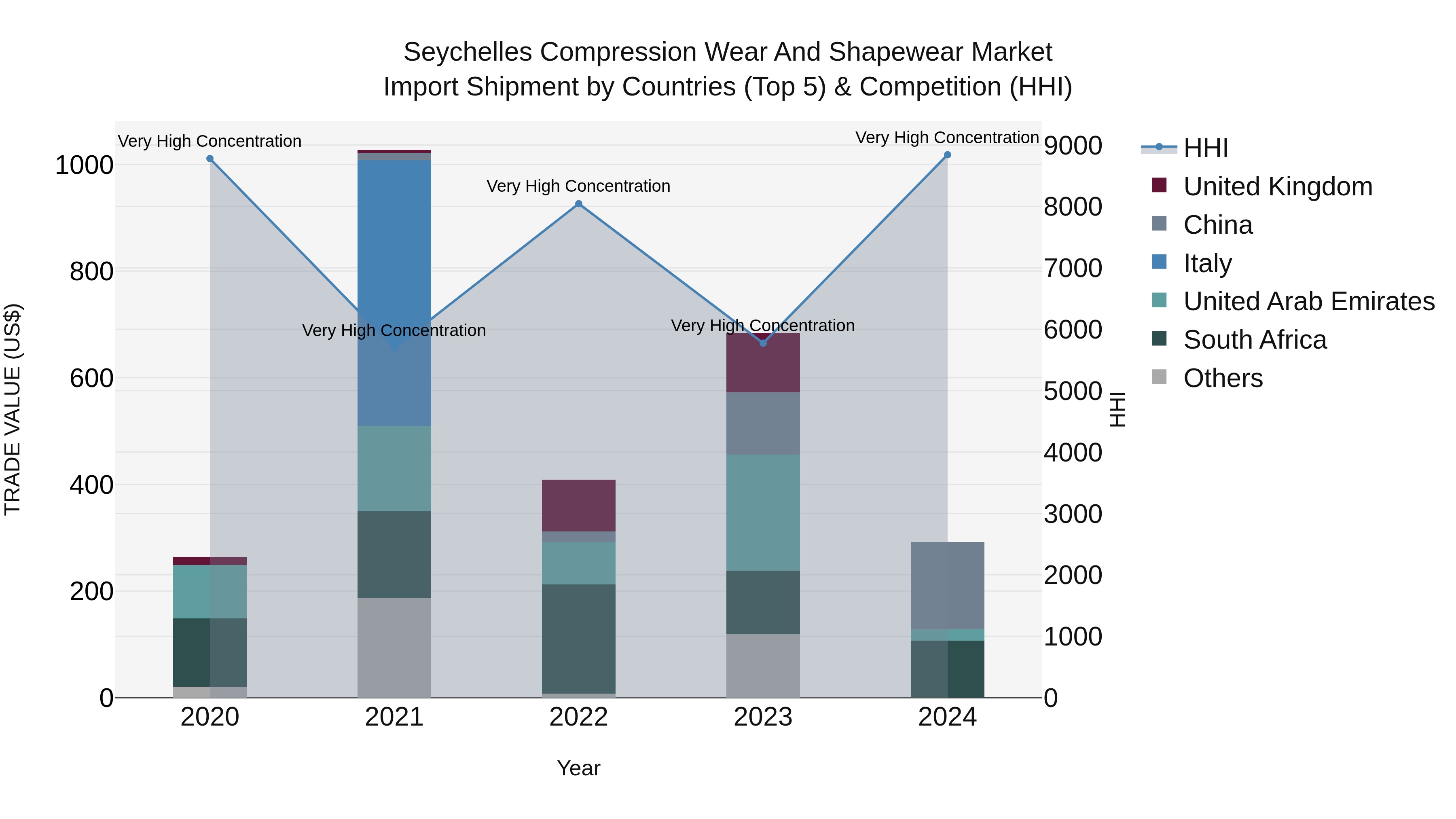 Seychelles Compression Wear and Shapewear Market: Top 5 Importing Countries and Market Competition (HHI) Analysis
