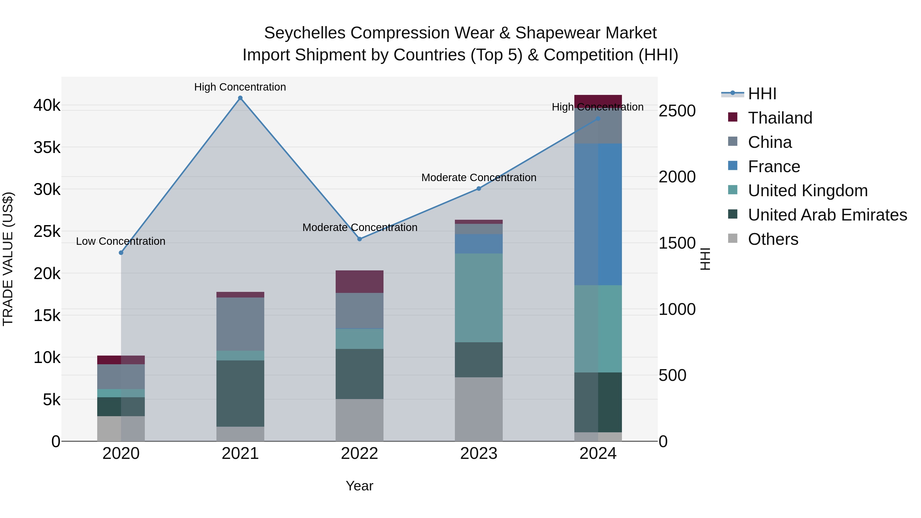 Seychelles Compression Wear & Shapewear Market: Top 5 Importing Countries and Market Competition (HHI) Analysis