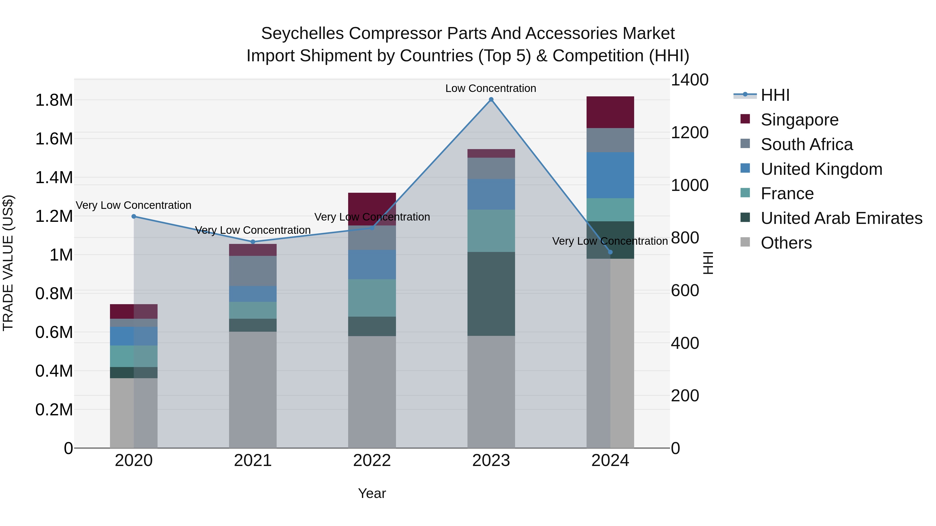 Seychelles Compressor Parts and Accessories Market: Top 5 Importing Countries and Market Competition (HHI) Analysis