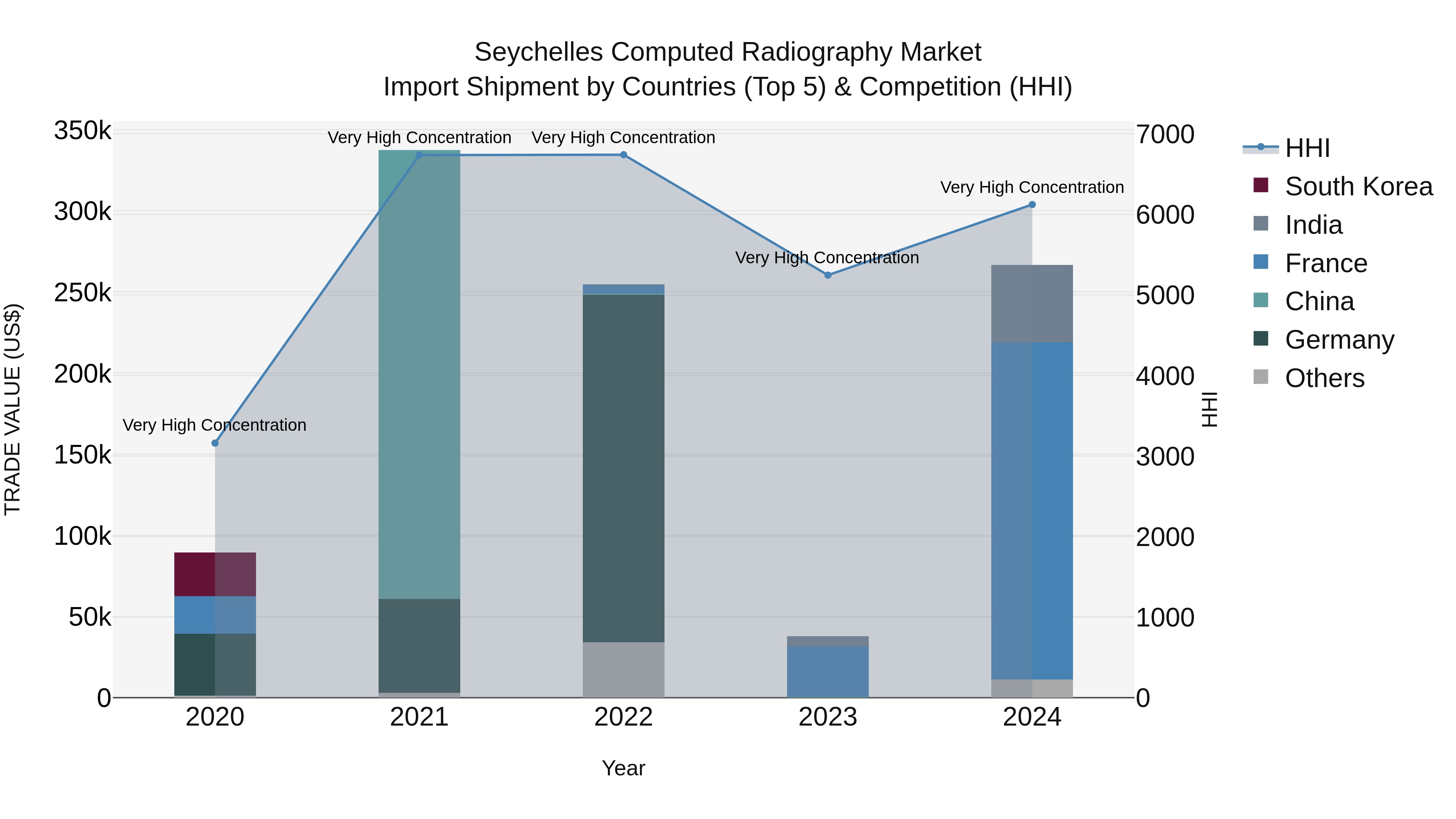 Seychelles Computed Radiography Market: Top 5 Importing Countries and Market Competition (HHI) Analysis