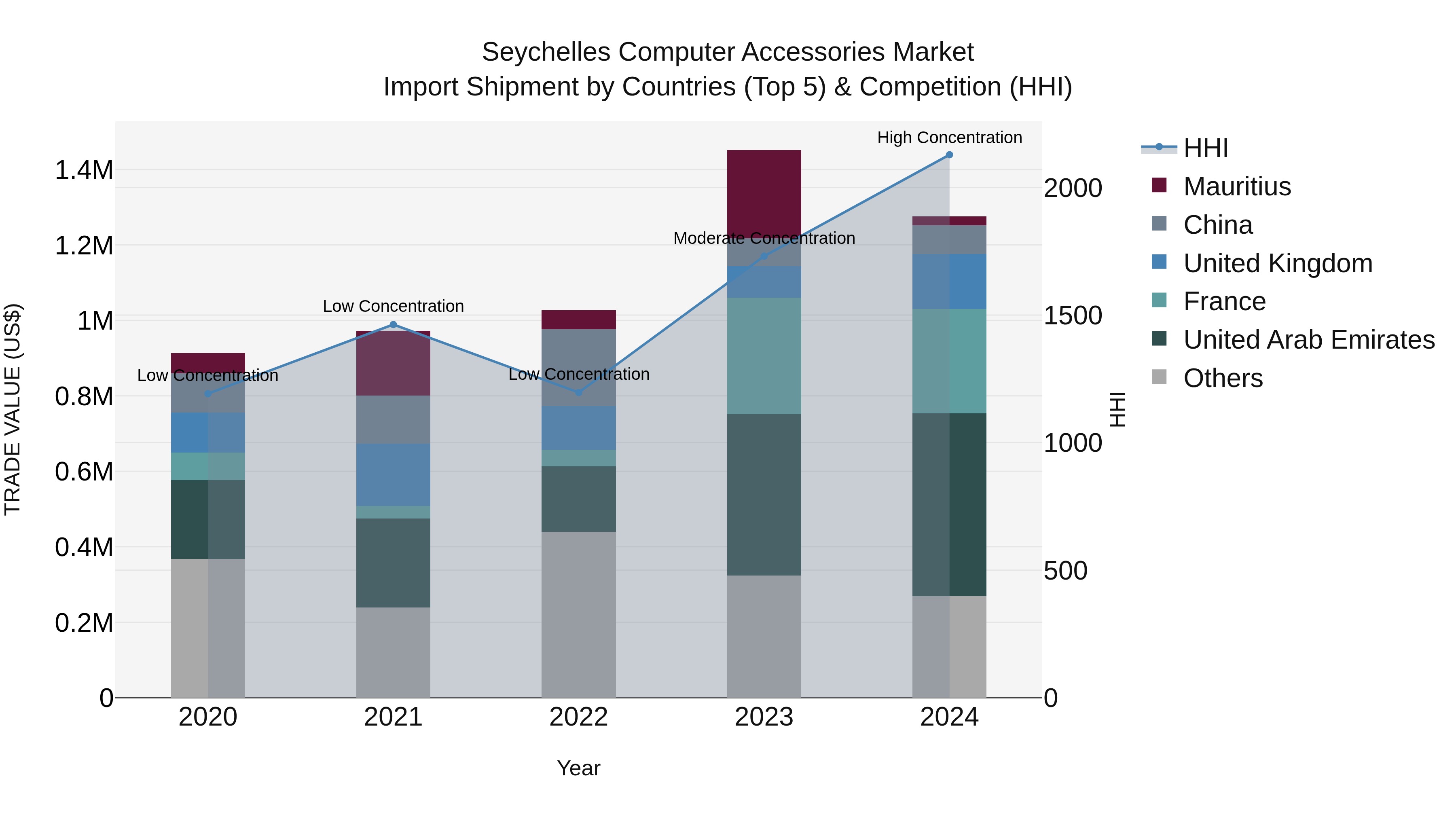 Seychelles Computer Accessories Market: Top 5 Importing Countries and Market Competition (HHI) Analysis
