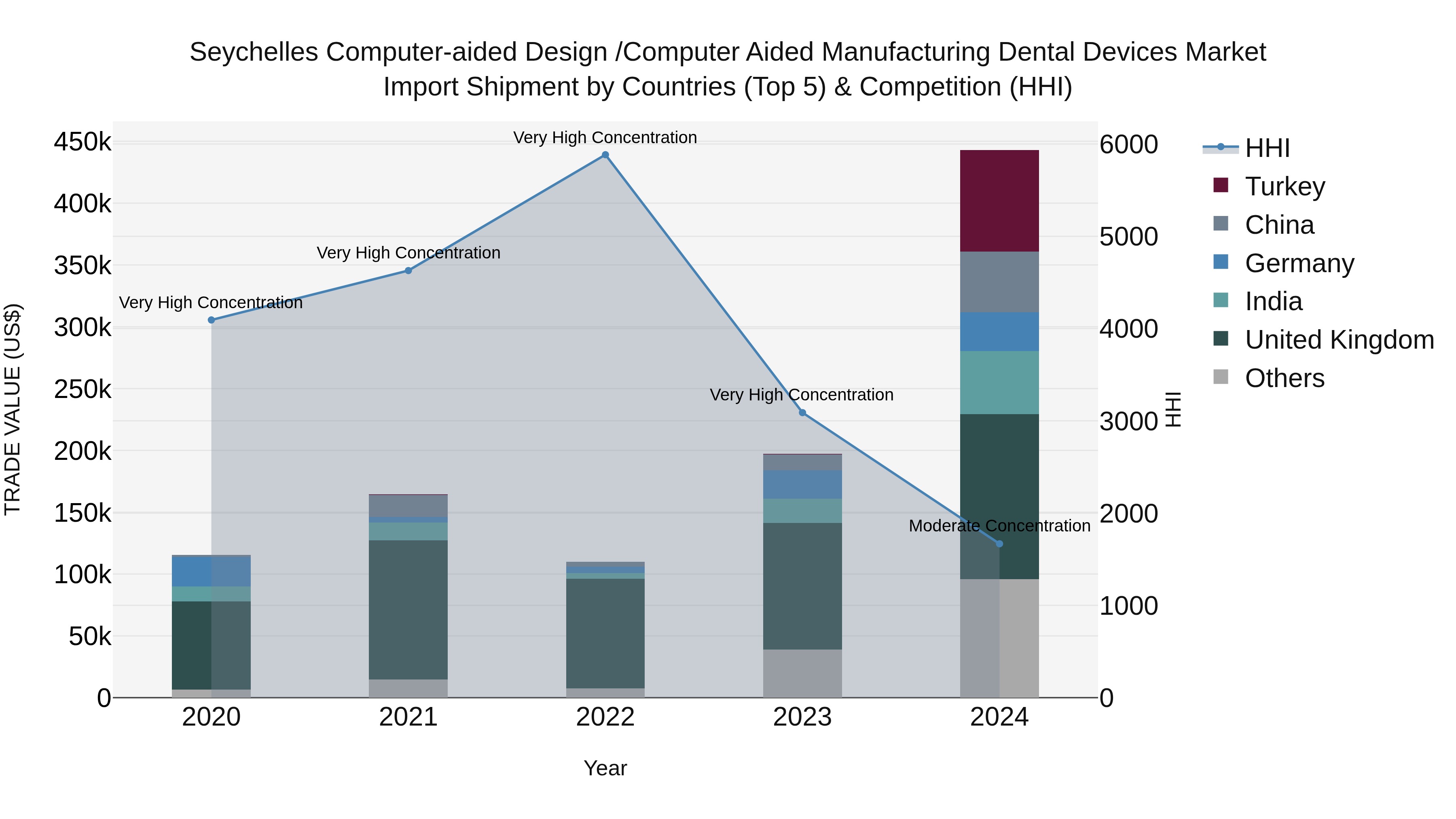Seychelles Computer-aided Design /computer Aided Manufacturing Dental Devices Market: Top 5 Importing Countries and Market Competition (HHI) Analysis