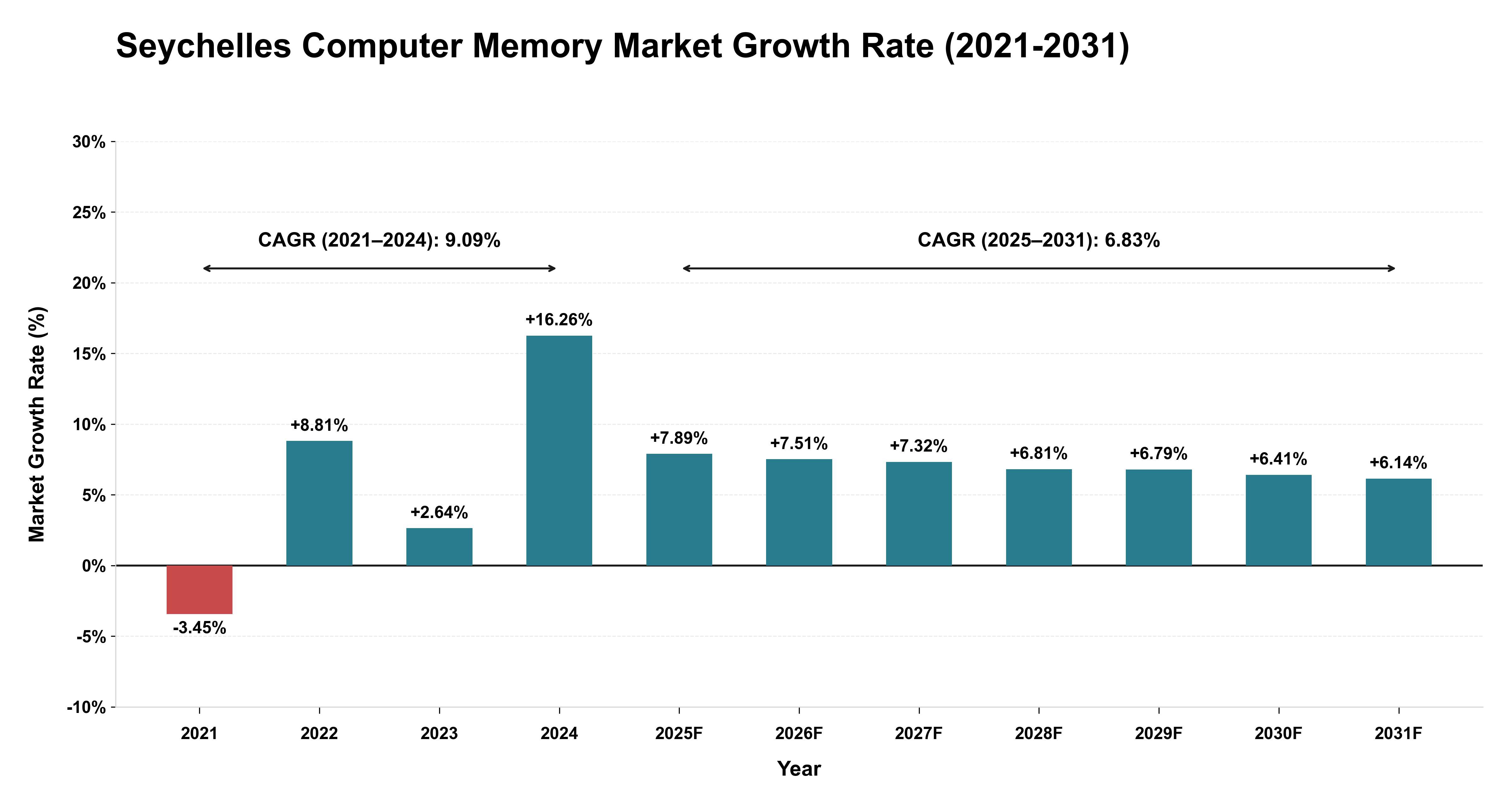 Seychelles Computer Memory Market Growth Rate Analysis (2021-2031)