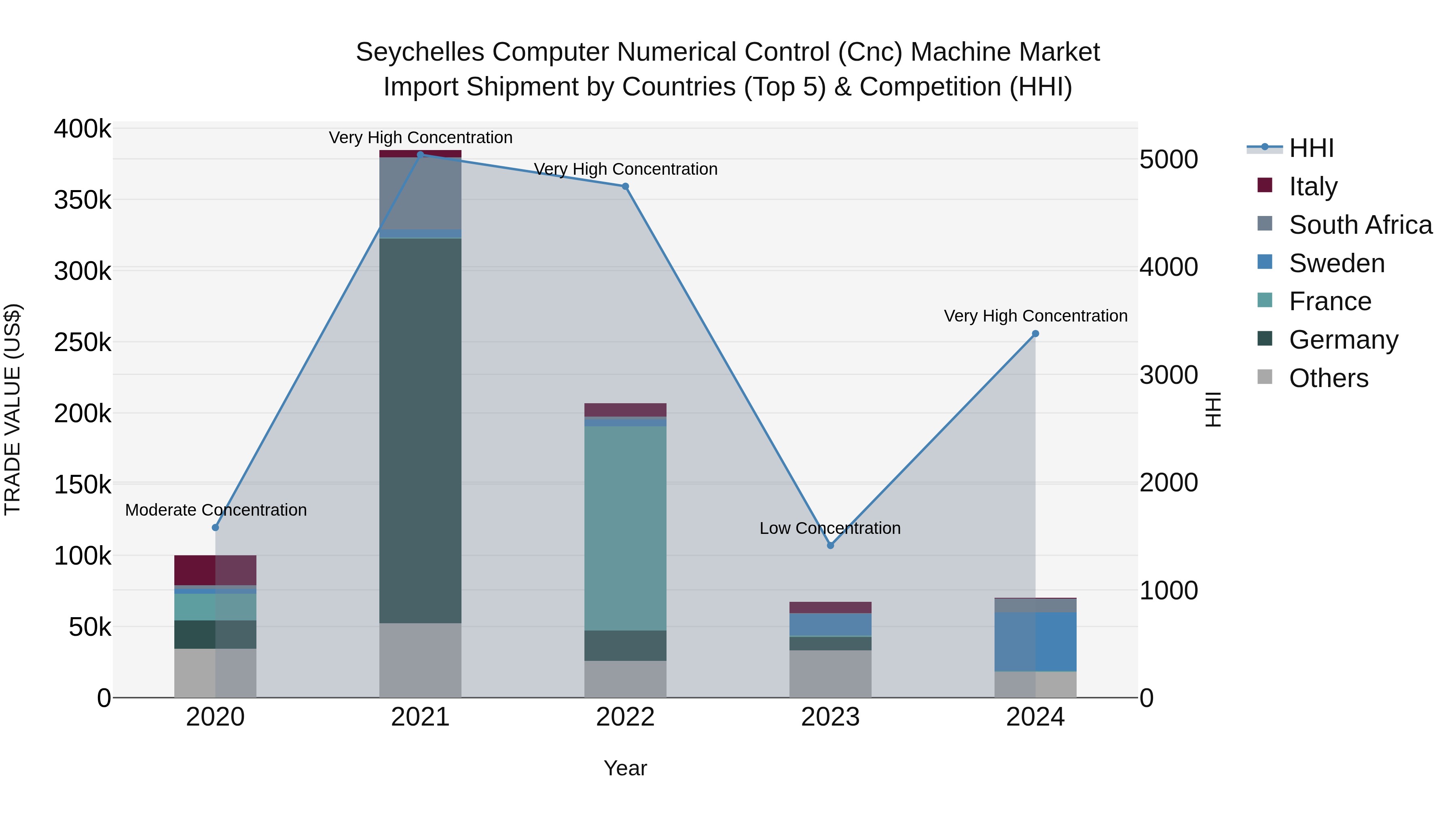 Seychelles Computer Numerical Control (Cnc) Machine Market: Top 5 Importing Countries and Market Competition (HHI) Analysis