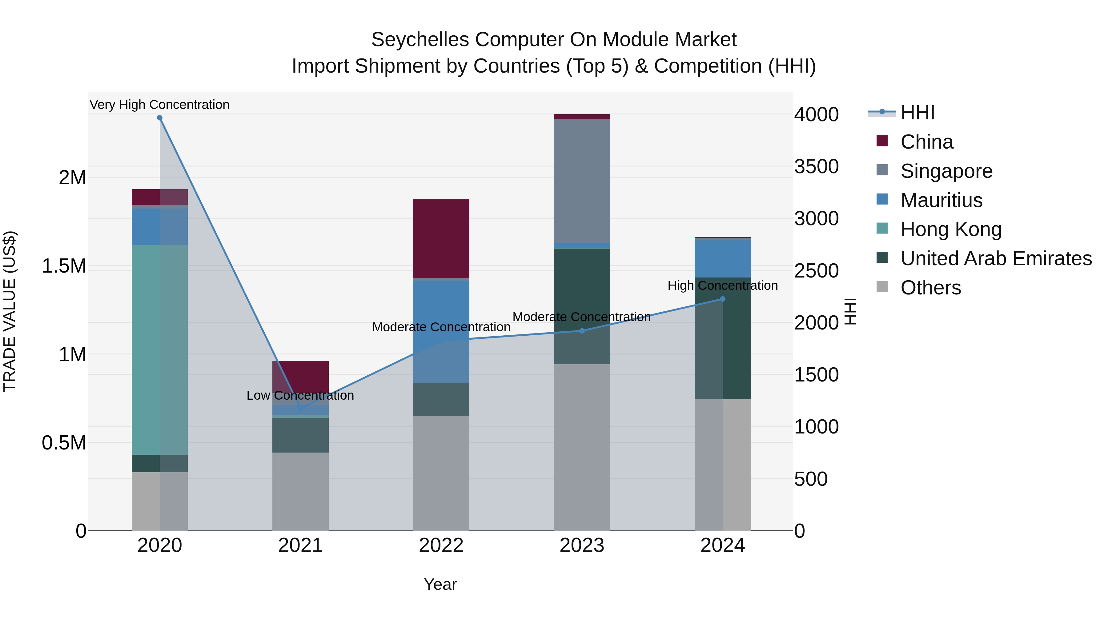 Seychelles Computer on Module Market: Top 5 Importing Countries and Market Competition (HHI) Analysis