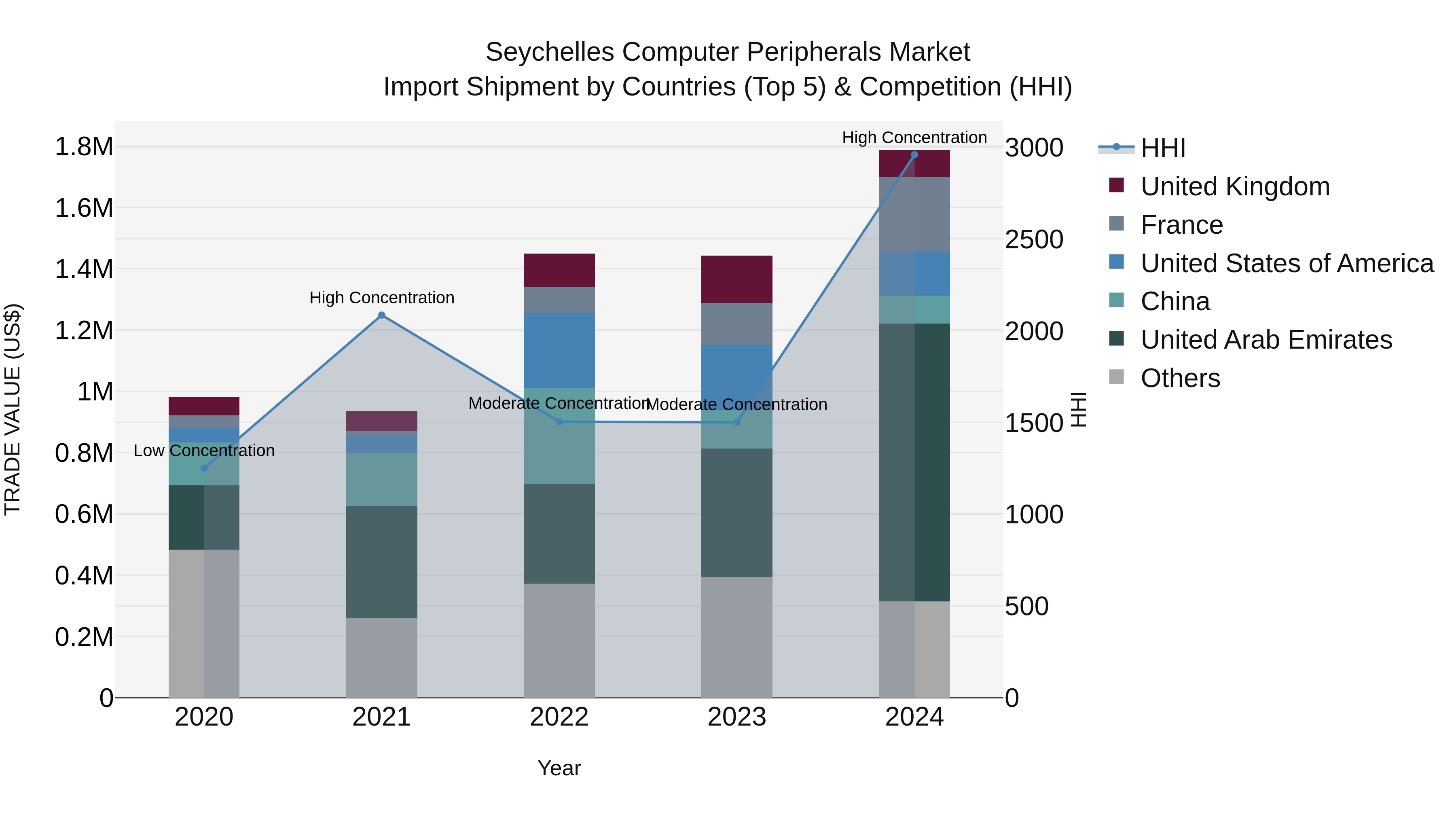 Seychelles Computer Peripherals Market: Top 5 Importing Countries and Market Competition (HHI) Analysis