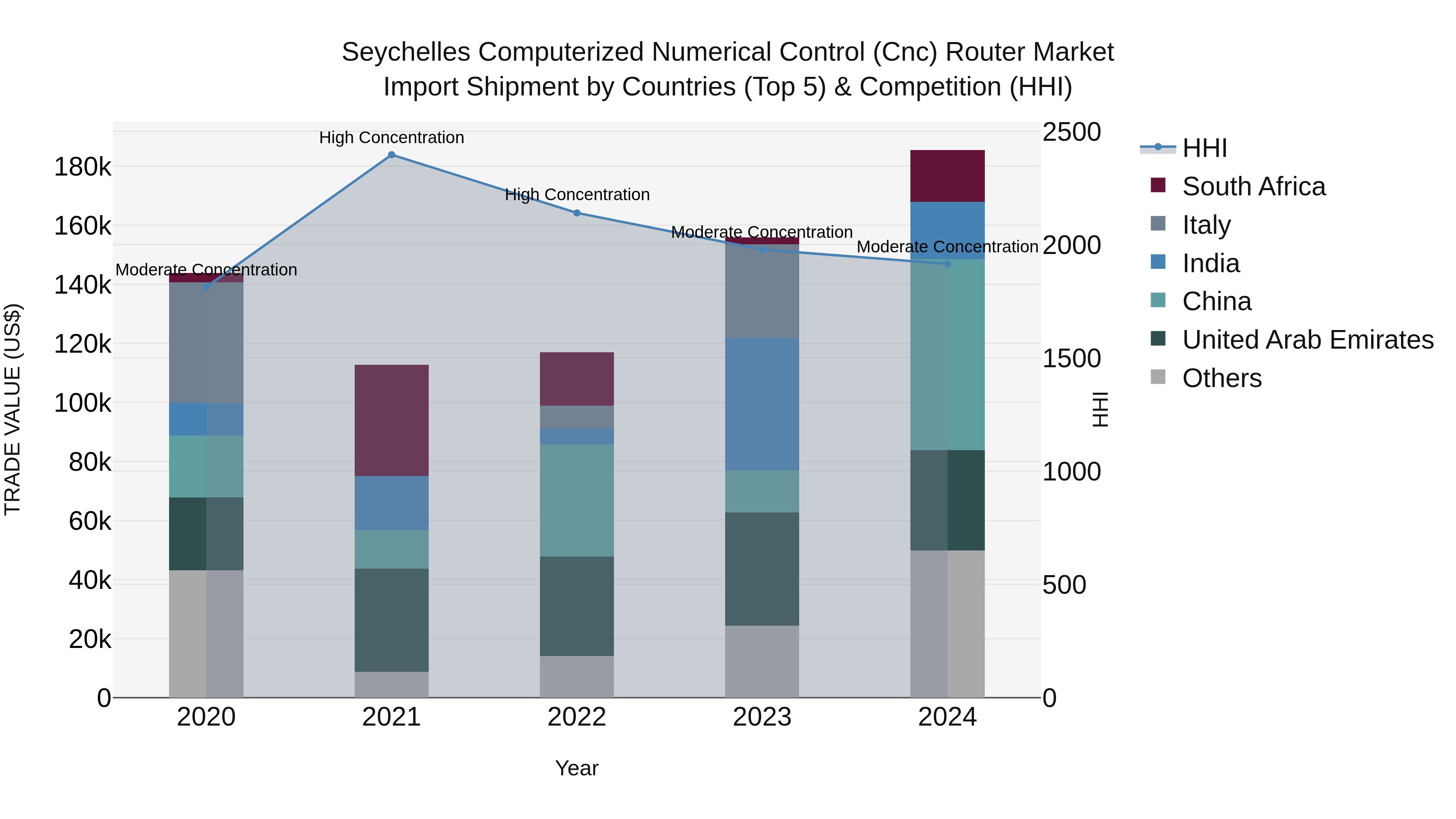 Seychelles Computerized Numerical Control (Cnc) Router Market: Top 5 Importing Countries and Market Competition (HHI) Analysis