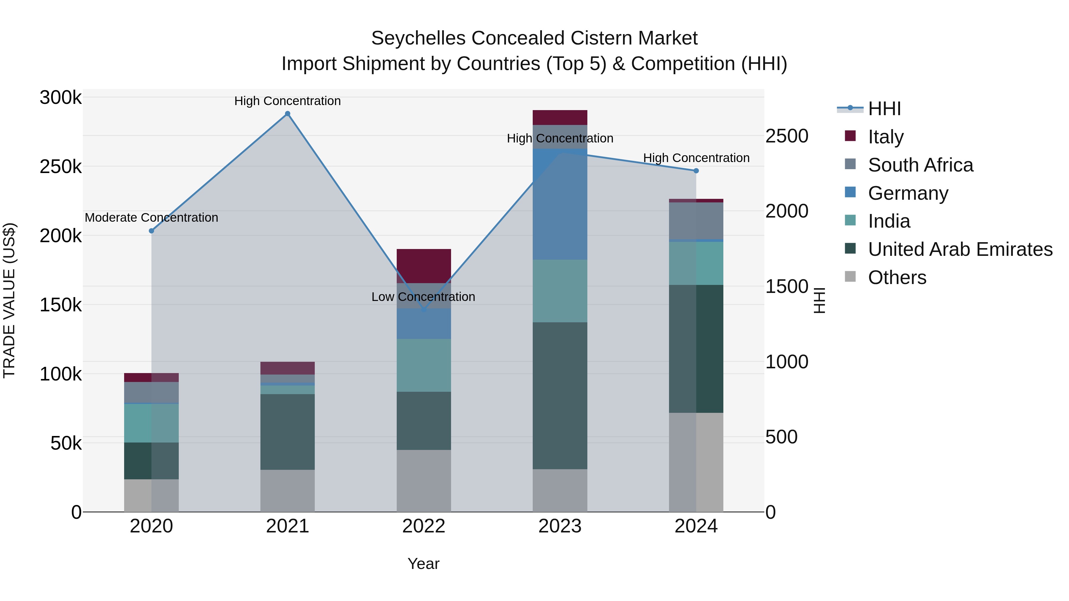 Seychelles Concealed Cistern Market: Top 5 Importing Countries and Market Competition (HHI) Analysis