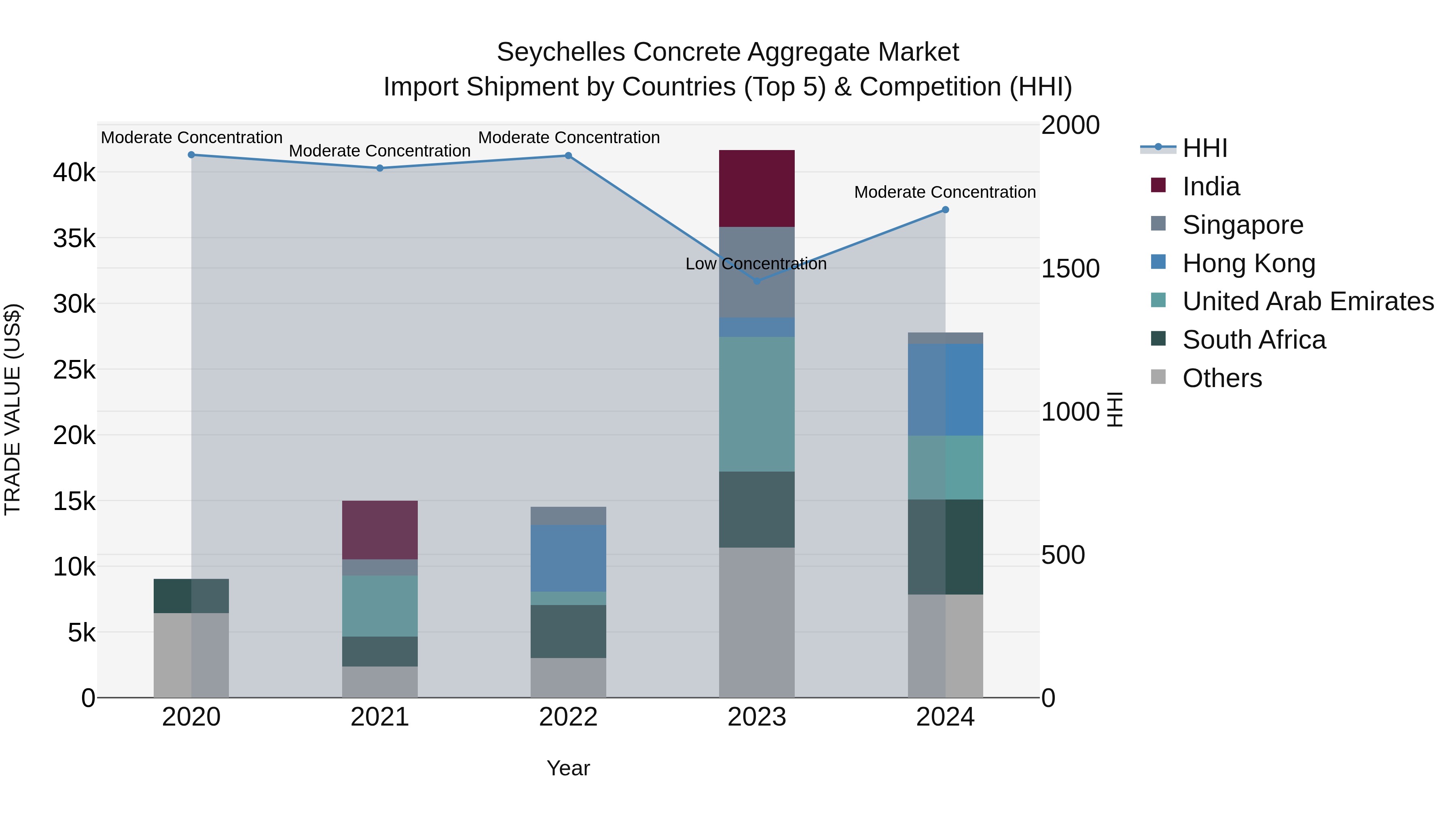 Seychelles Concrete Aggregate Market: Top 5 Importing Countries and Market Competition (HHI) Analysis