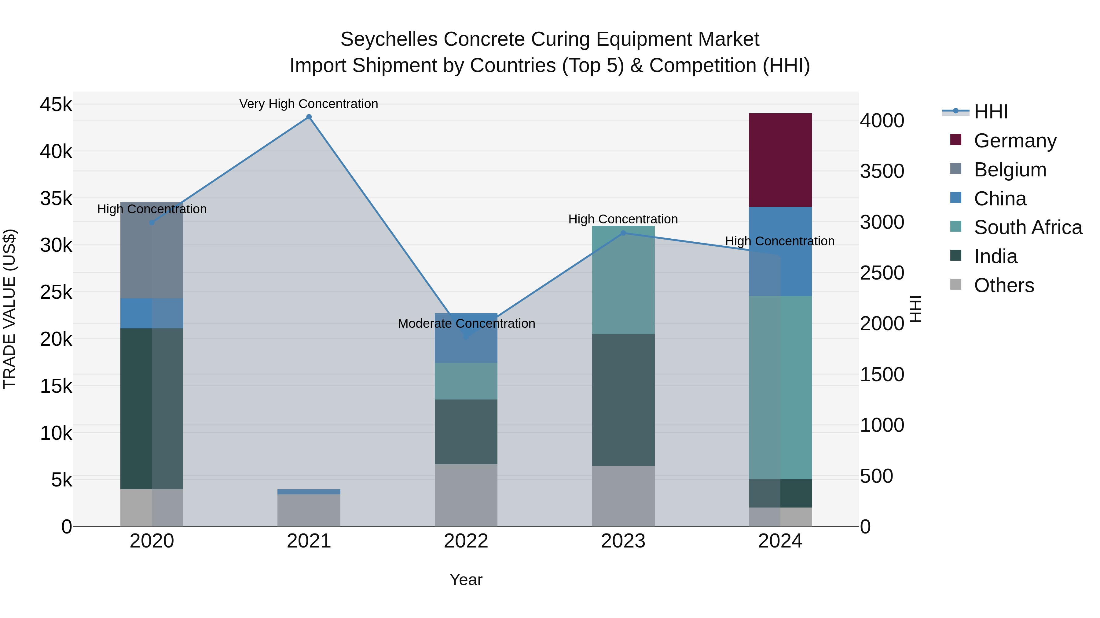 Seychelles Concrete Curing Equipment Market: Top 5 Importing Countries and Market Competition (HHI) Analysis
