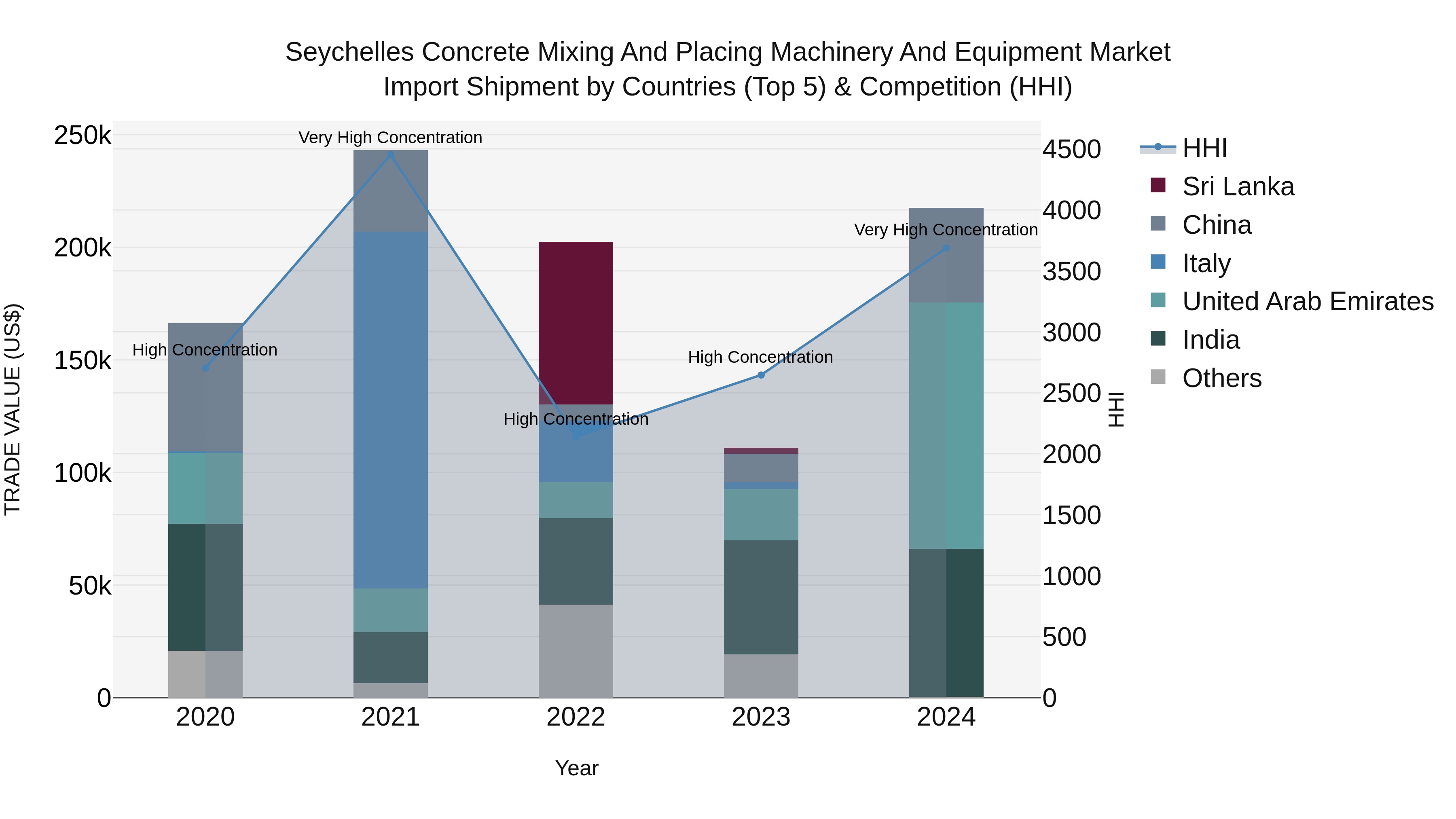 Seychelles Concrete Mixing and Placing Machinery and Equipment Market: Top 5 Importing Countries and Market Competition (HHI) Analysis