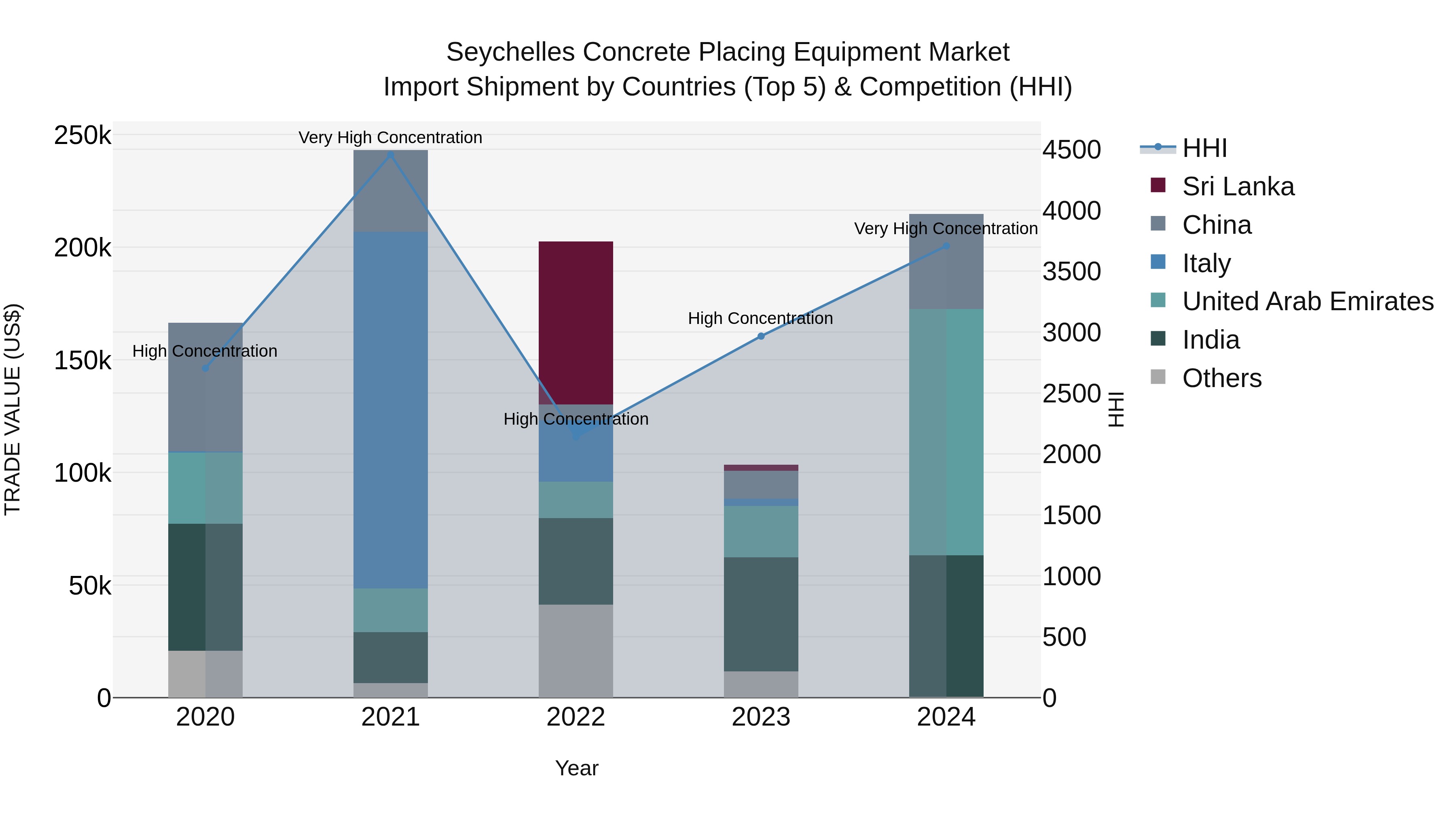 Seychelles Concrete Placing Equipment Market: Top 5 Importing Countries and Market Competition (HHI) Analysis