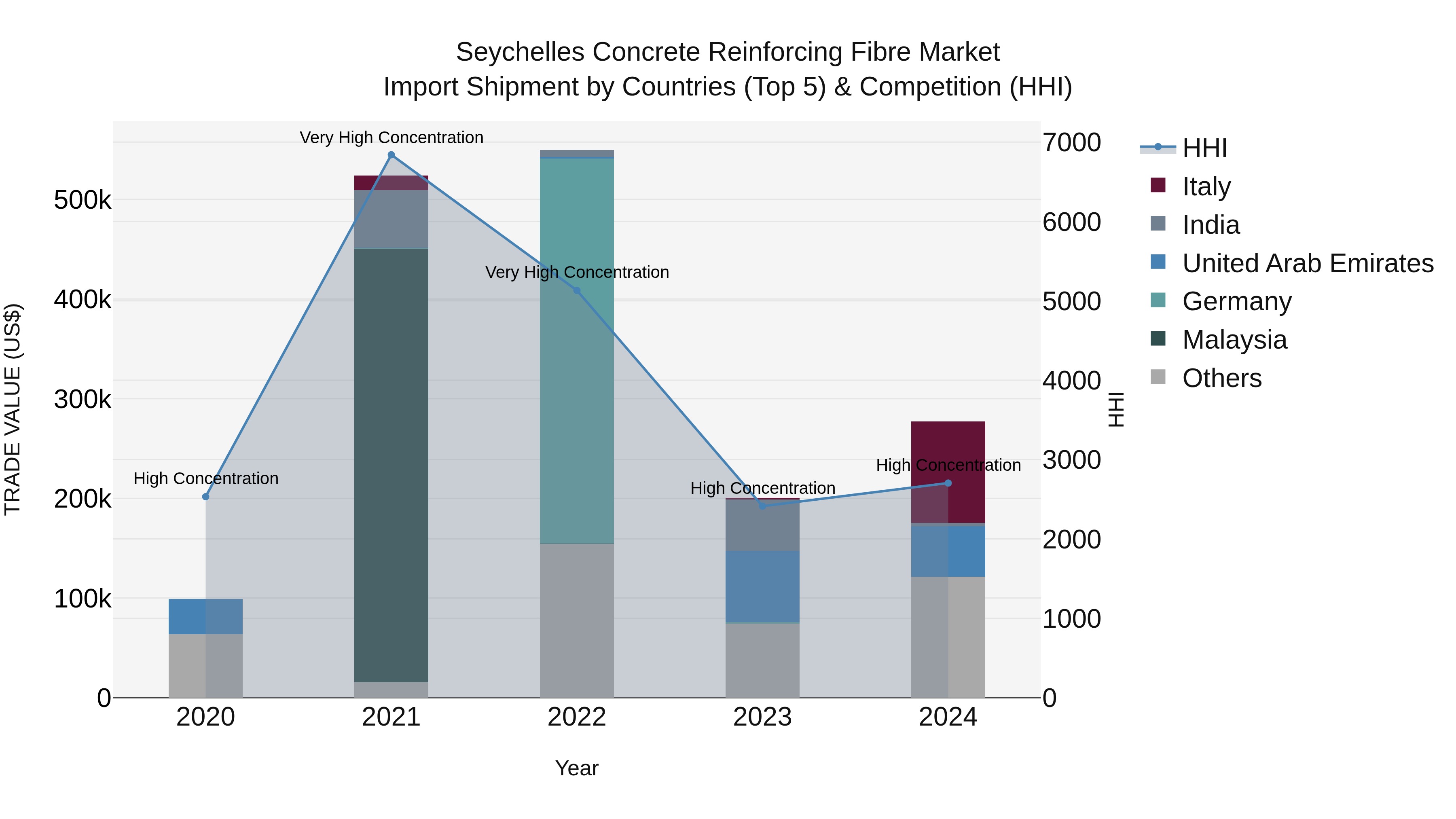 Seychelles Concrete Reinforcing Fibre Market: Top 5 Importing Countries and Market Competition (HHI) Analysis