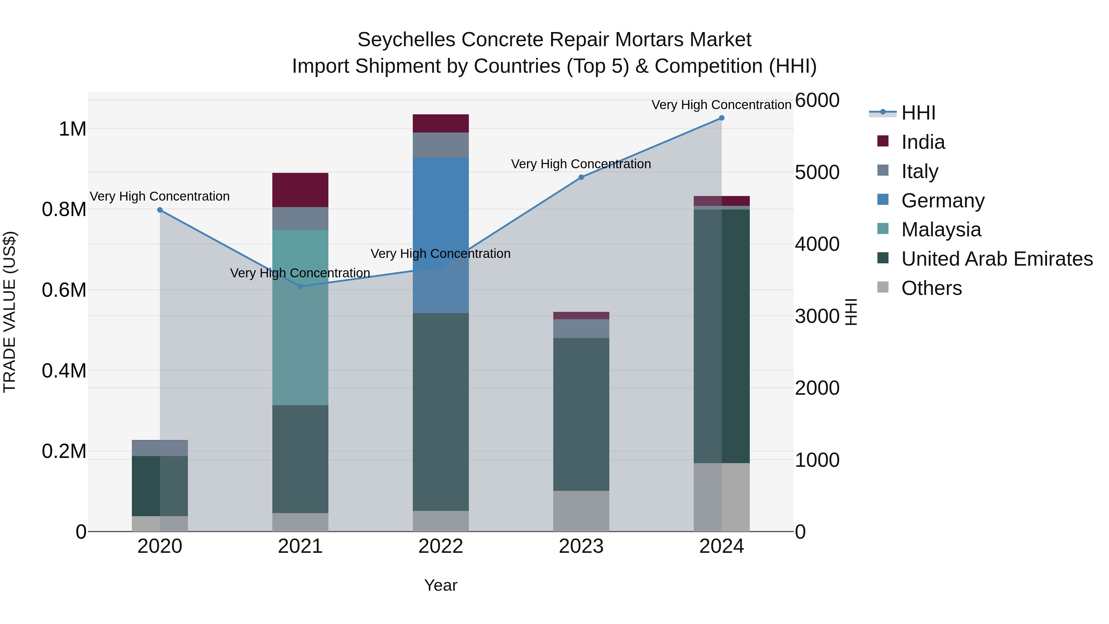 Seychelles Concrete Repair Mortars Market: Top 5 Importing Countries and Market Competition (HHI) Analysis