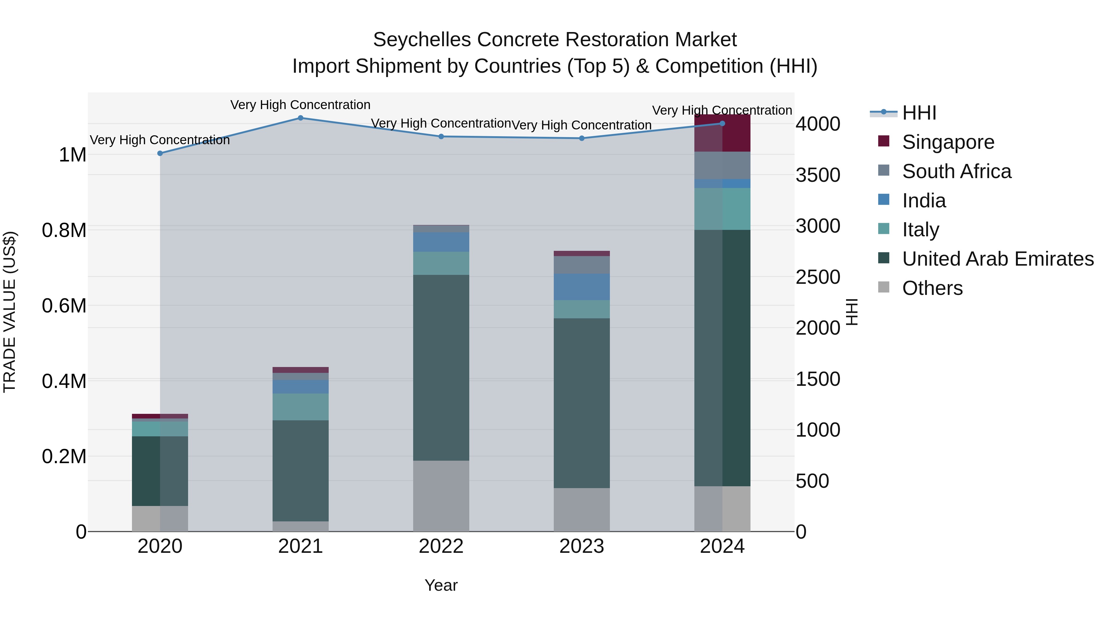 Seychelles Concrete Restoration Market: Top 5 Importing Countries and Market Competition (HHI) Analysis