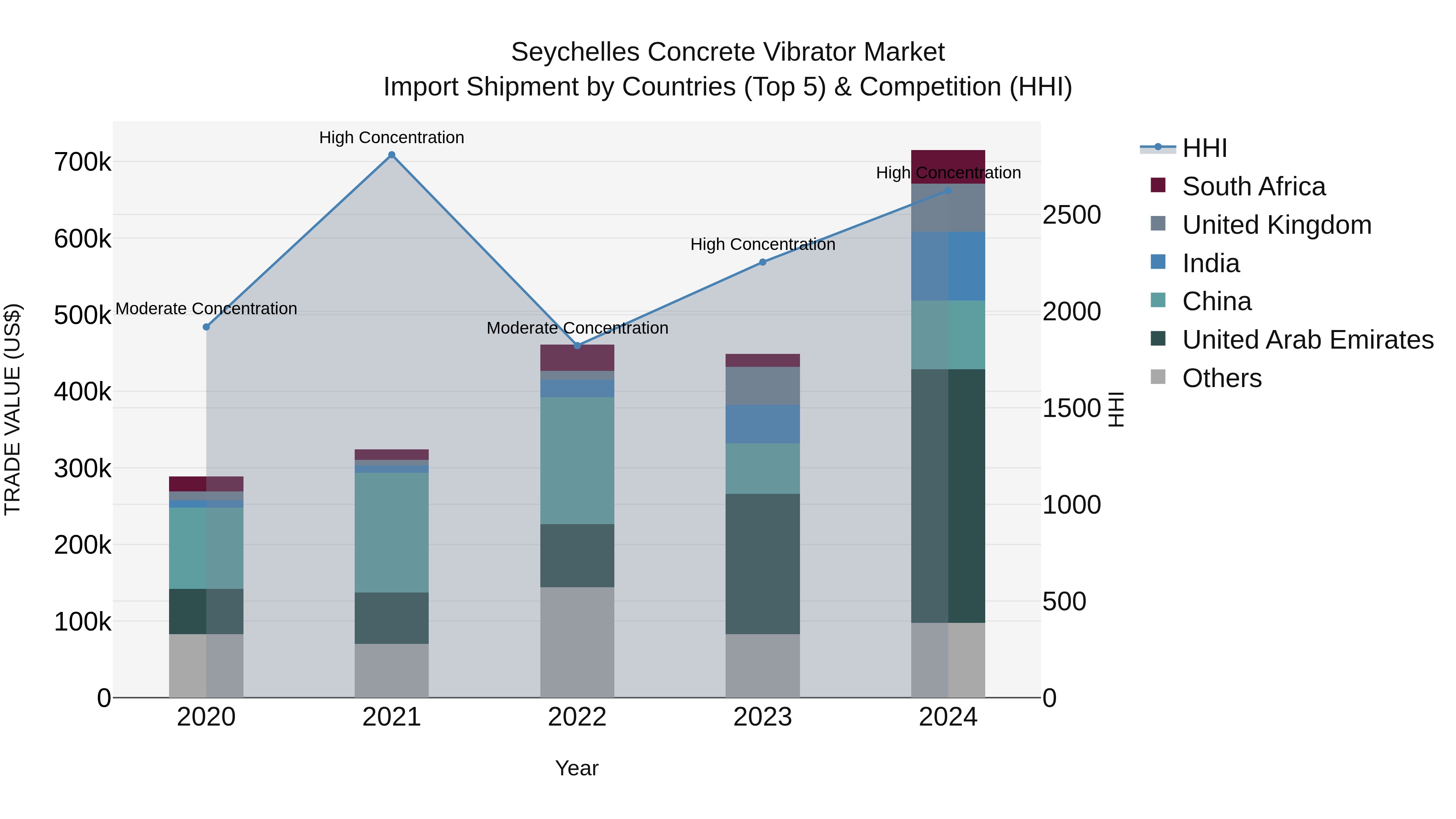 Seychelles Concrete Vibrator Market: Top 5 Importing Countries and Market Competition (HHI) Analysis