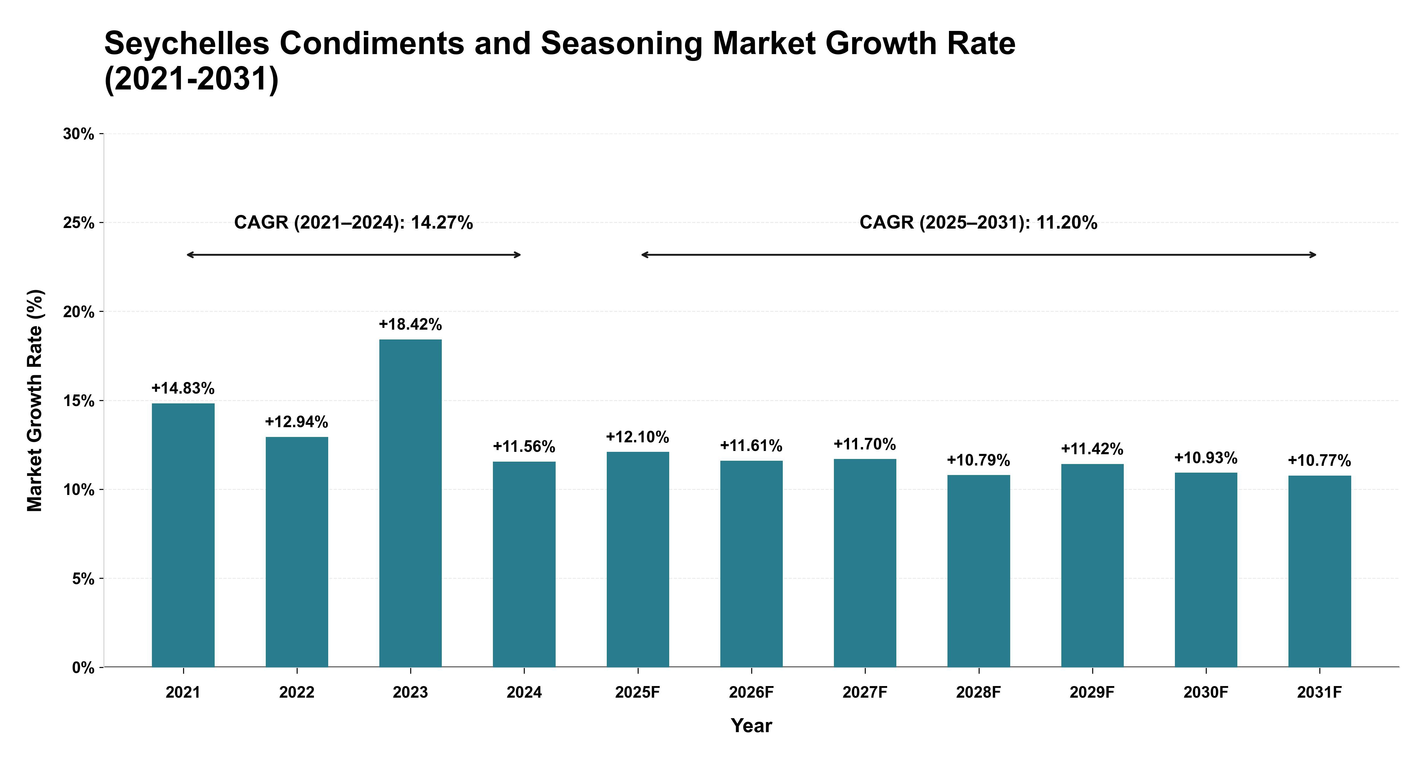 Seychelles Condiments and Seasoning Market Growth Rate Analysis (2021-2031)