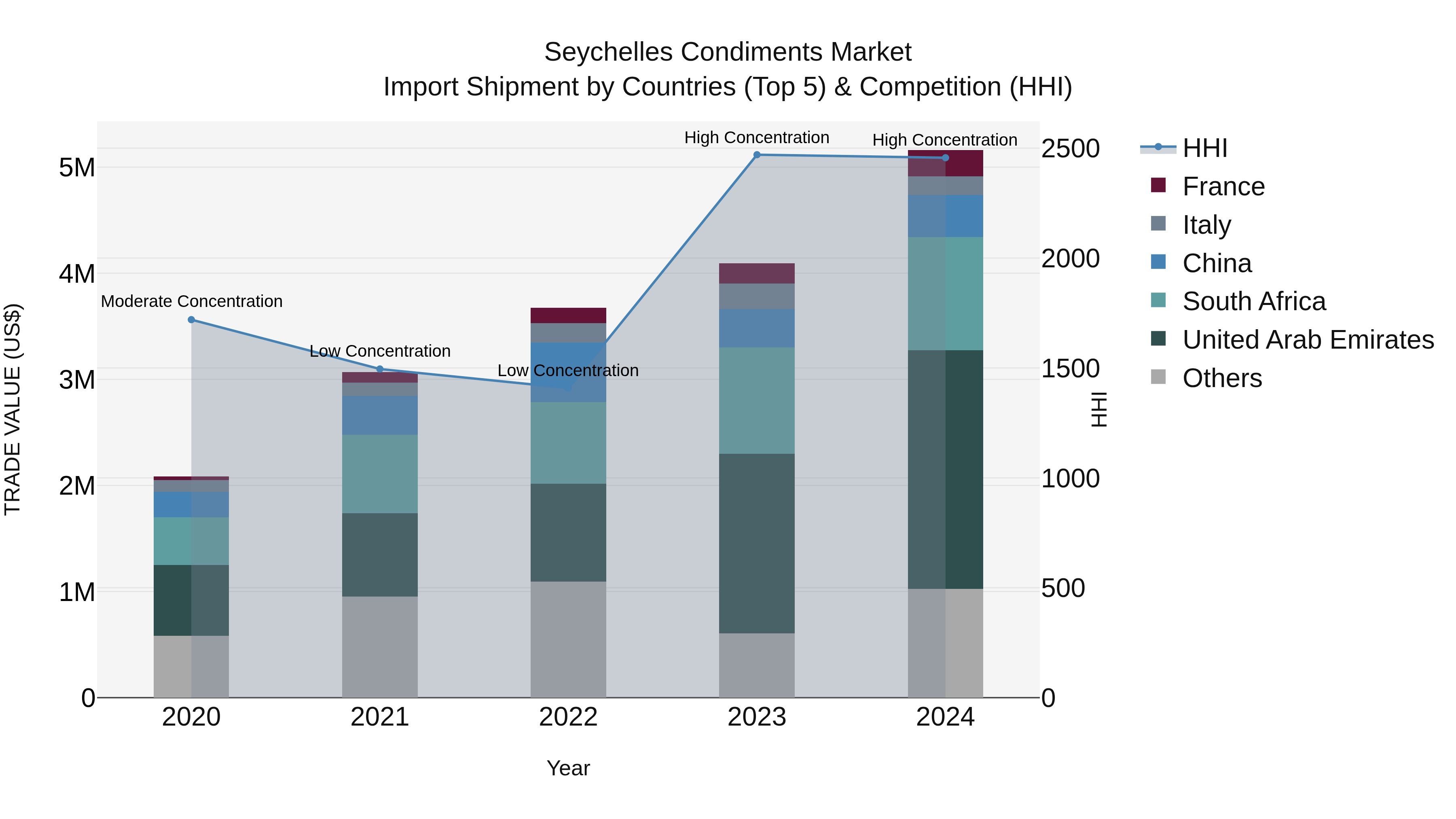 Seychelles Condiments Market: Top 5 Importing Countries and Market Competition (HHI) Analysis