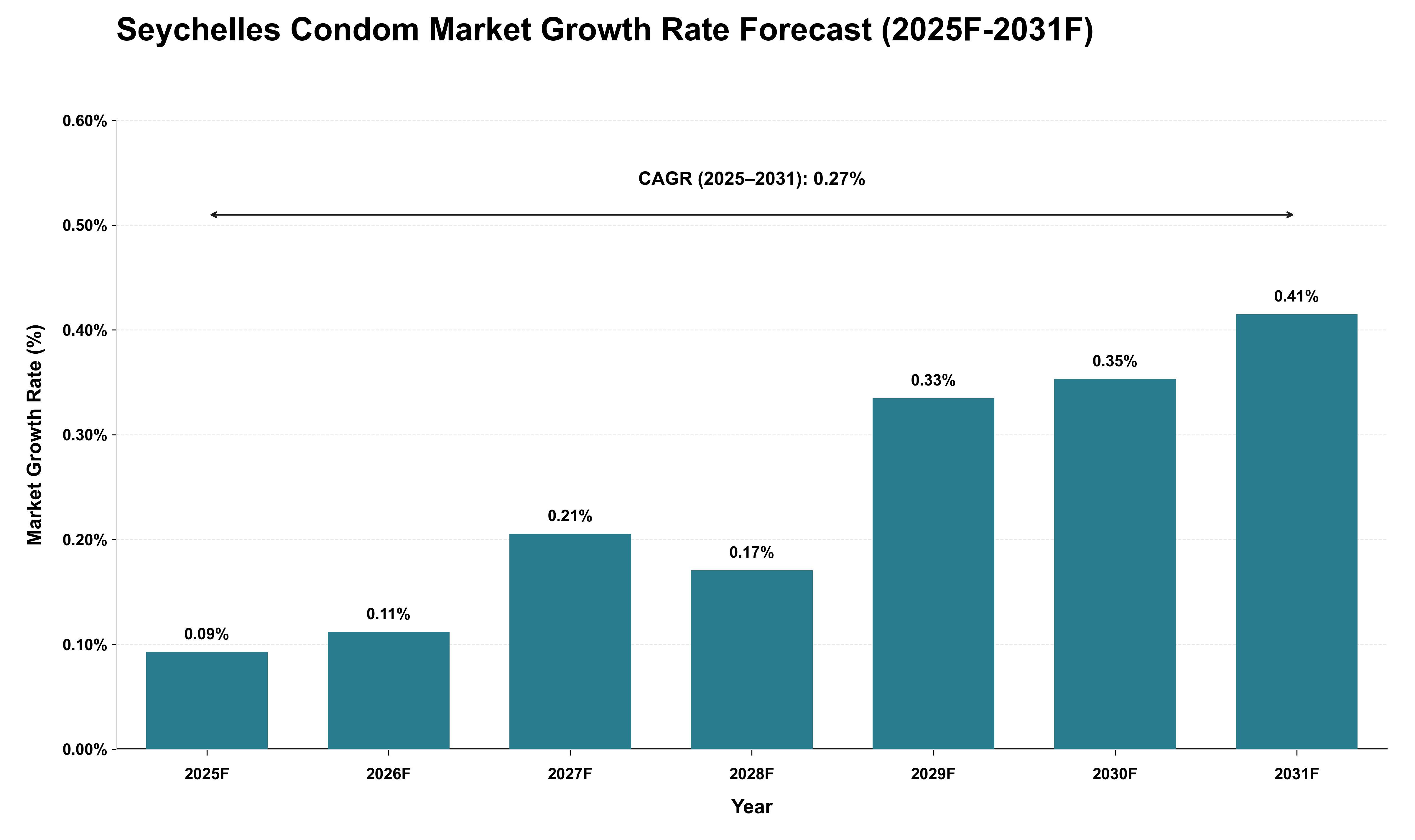 Seychelles Condom Market Growth Rate Analysis (2025 - 2031)