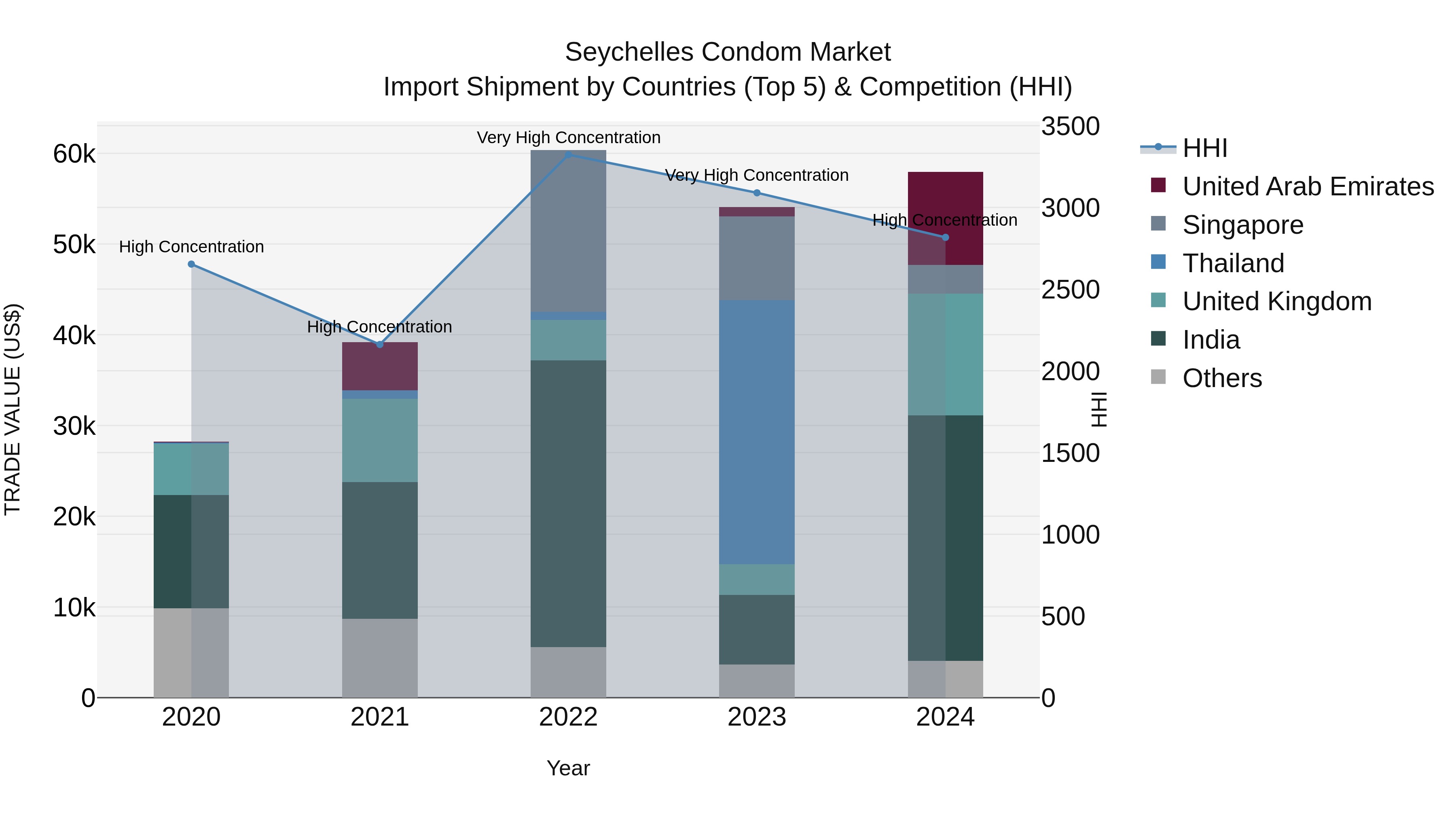 Seychelles Condom Market: Top 5 Importing Countries and Market Competition (HHI) Analysis