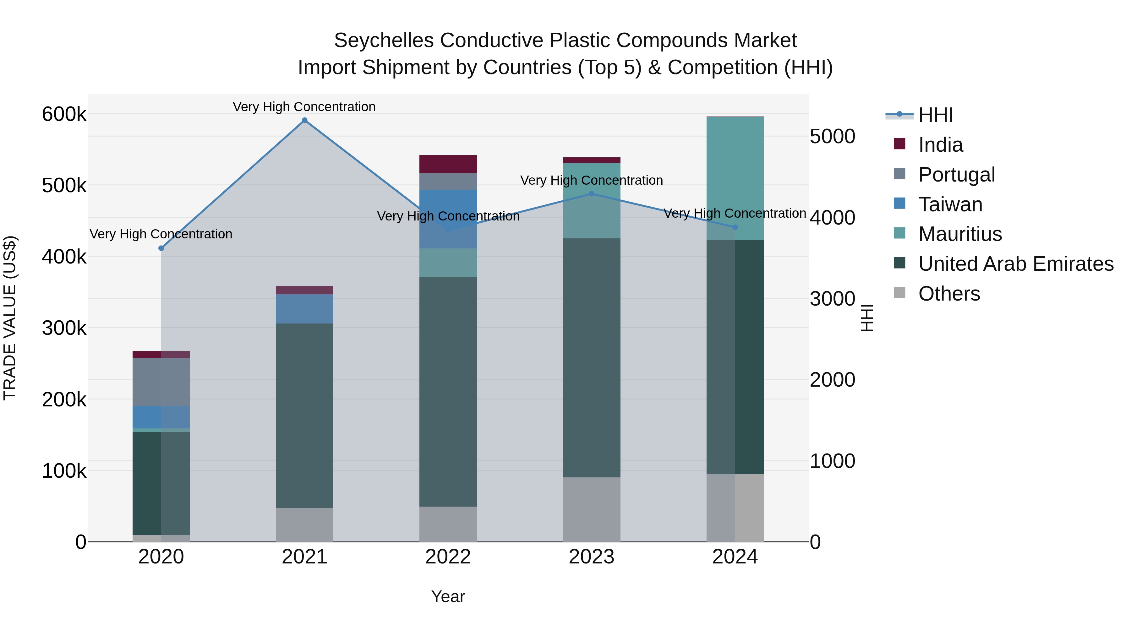 Seychelles Conductive Plastic Compounds Market: Top 5 Importing Countries and Market Competition (HHI) Analysis
