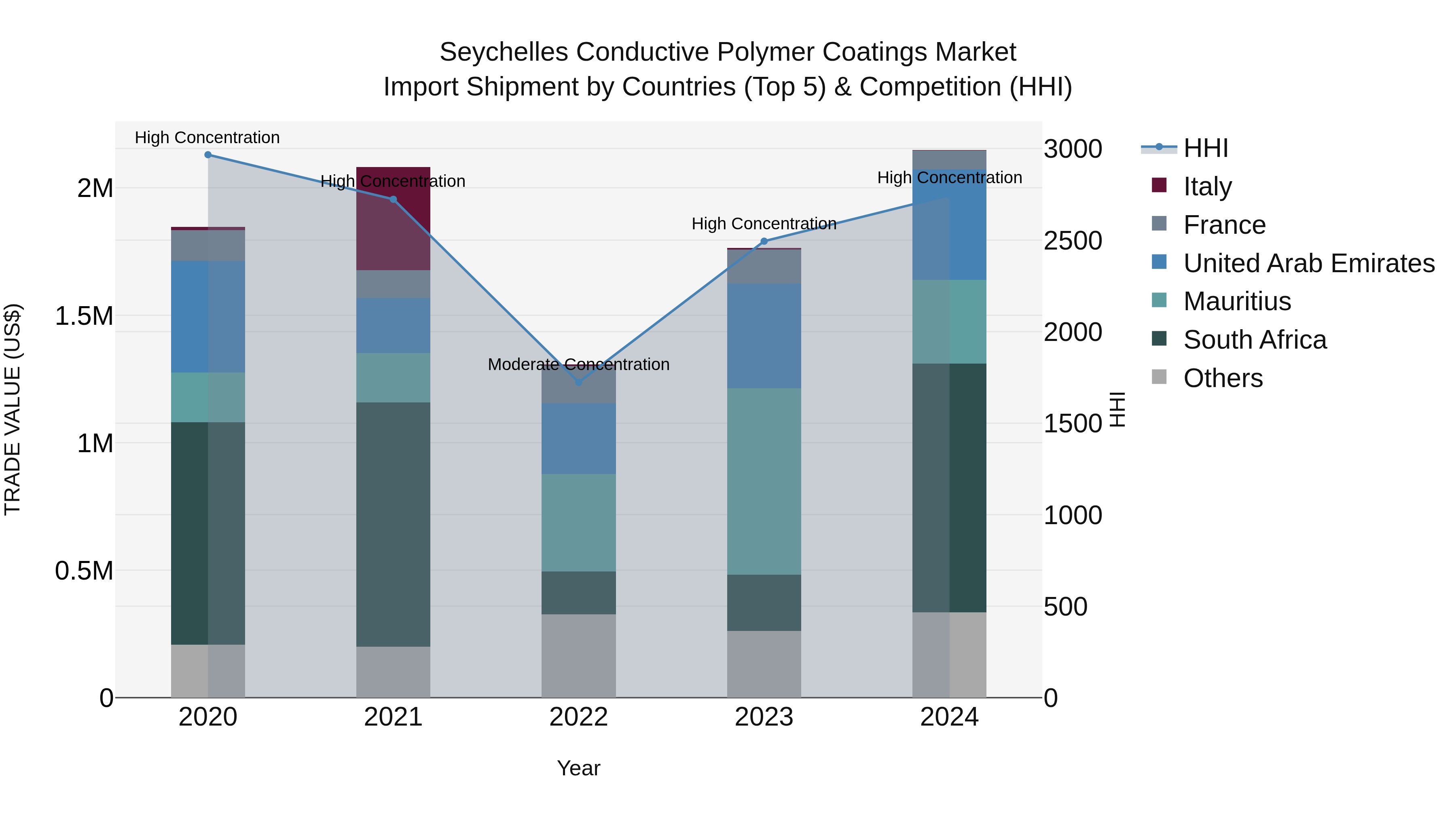 Seychelles Conductive Polymer Coatings Market: Top 5 Importing Countries and Market Competition (HHI) Analysis