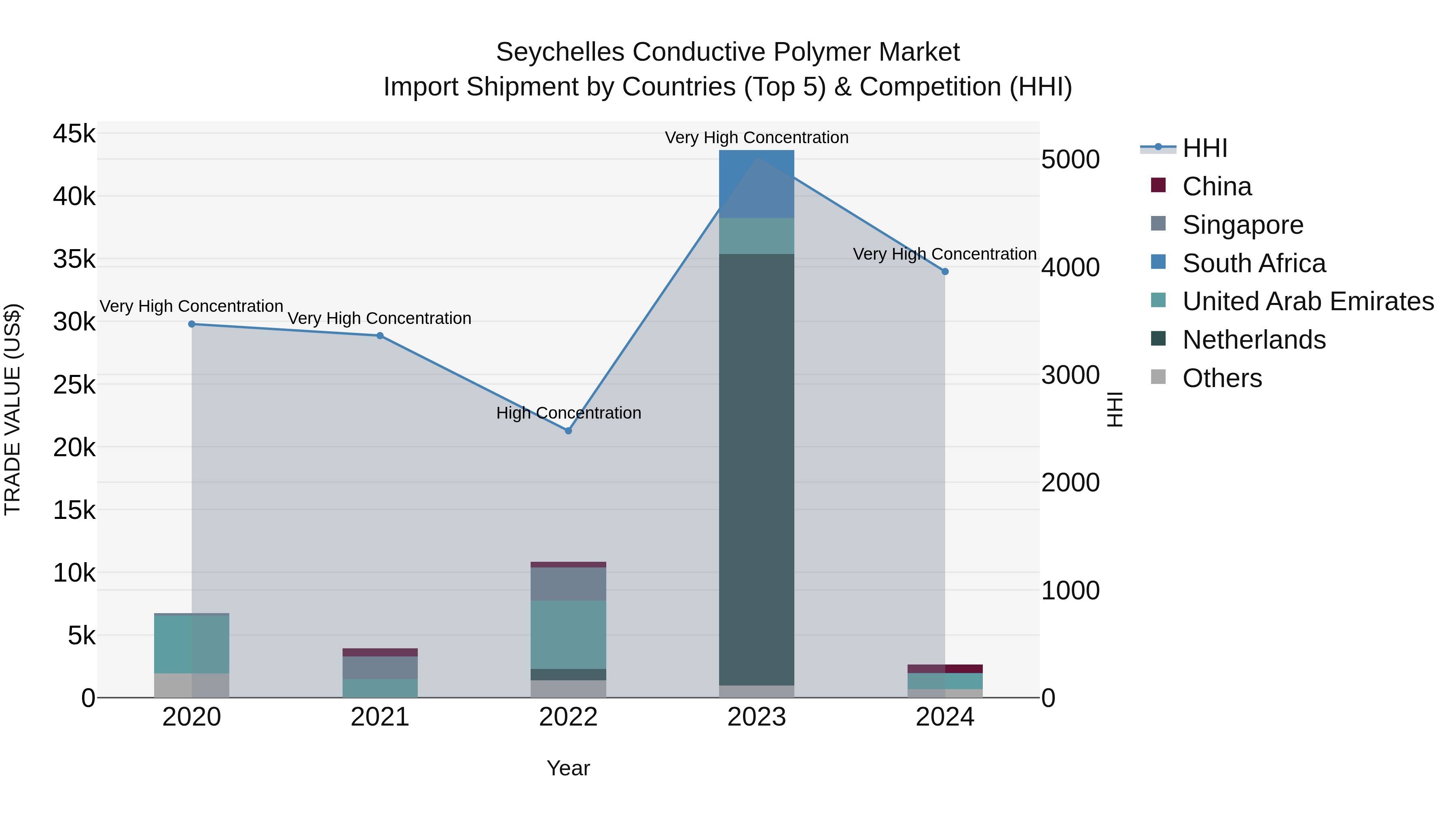 Seychelles Conductive Polymer Market: Top 5 Importing Countries and Market Competition (HHI) Analysis