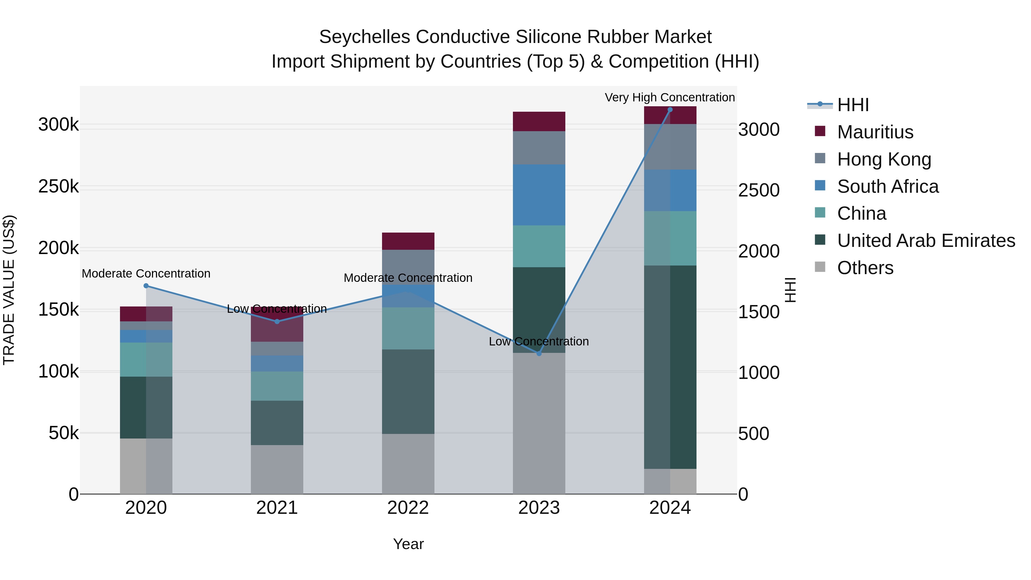 Seychelles Conductive Silicone Rubber Market: Top 5 Importing Countries and Market Competition (HHI) Analysis