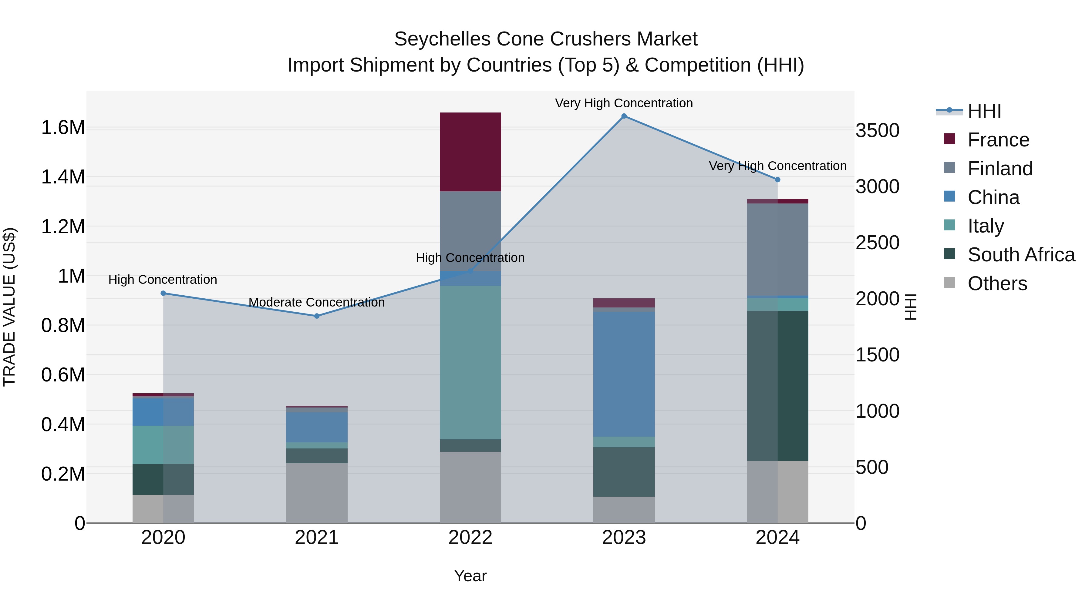 Seychelles Cone Crushers Market: Top 5 Importing Countries and Market Competition (HHI) Analysis