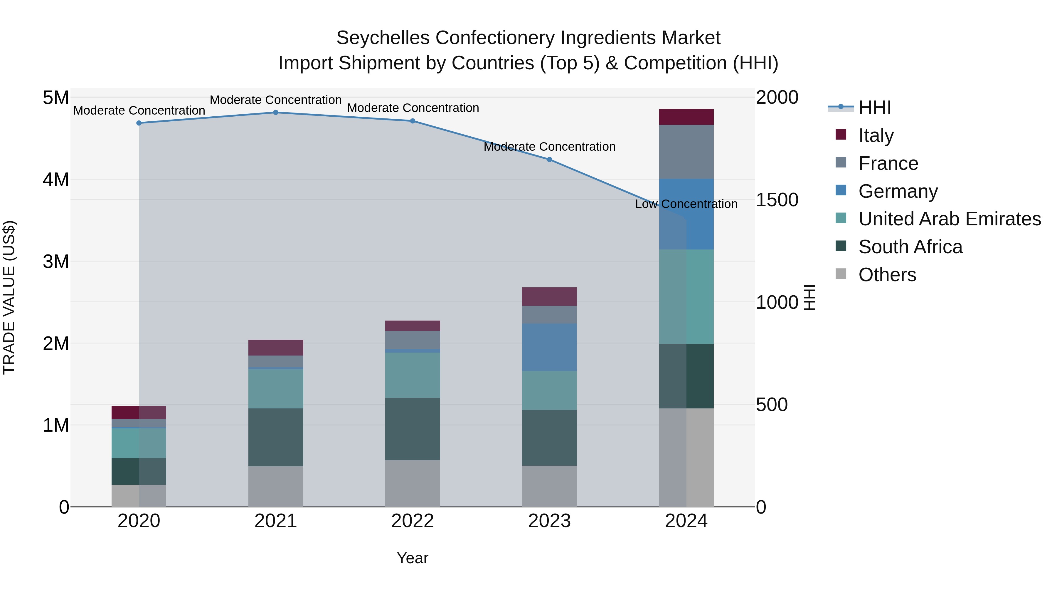 Seychelles Confectionery Ingredients Market: Top 5 Importing Countries and Market Competition (HHI) Analysis
