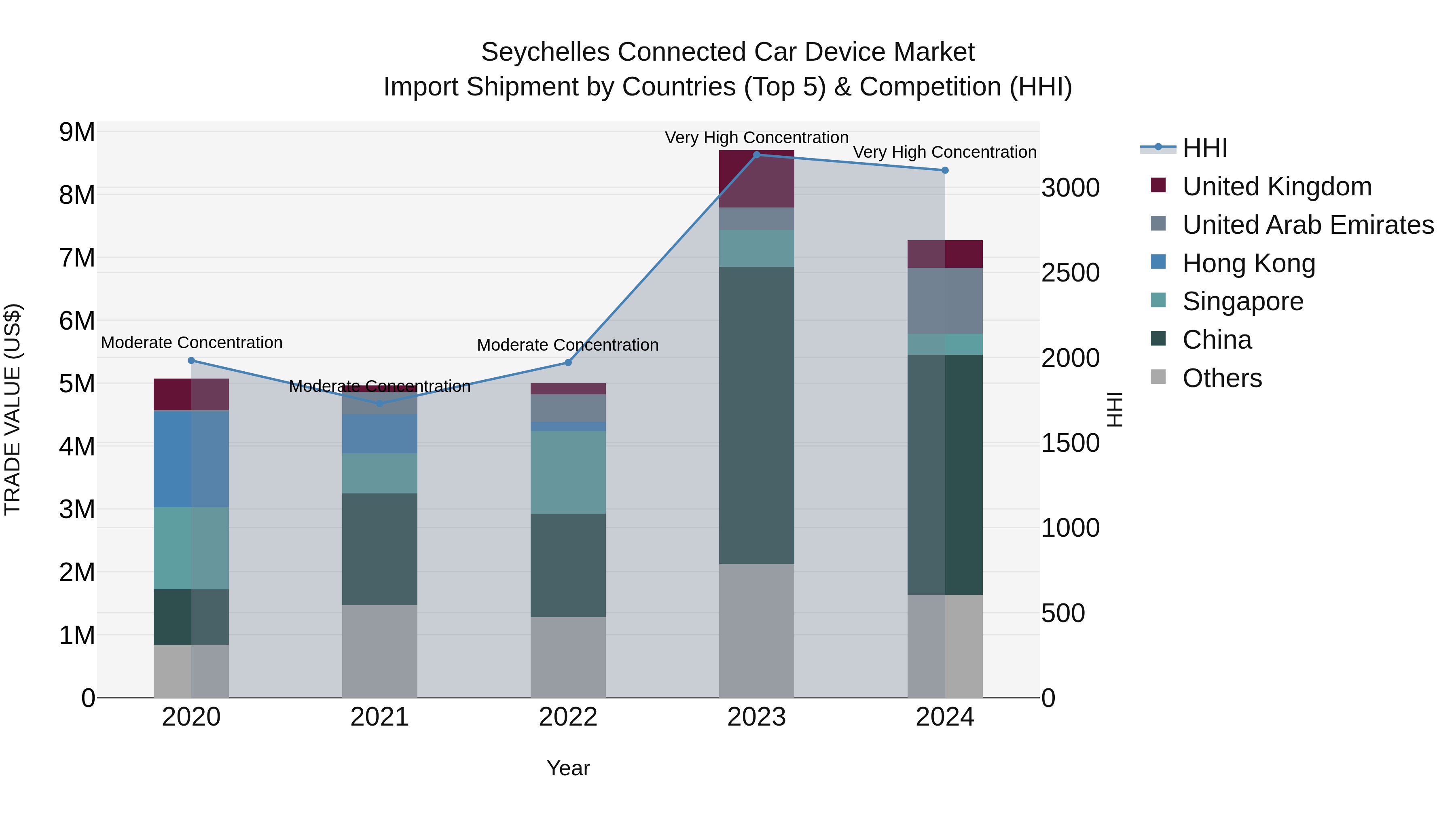 Seychelles Connected Car Device Market: Top 5 Importing Countries and Market Competition (HHI) Analysis