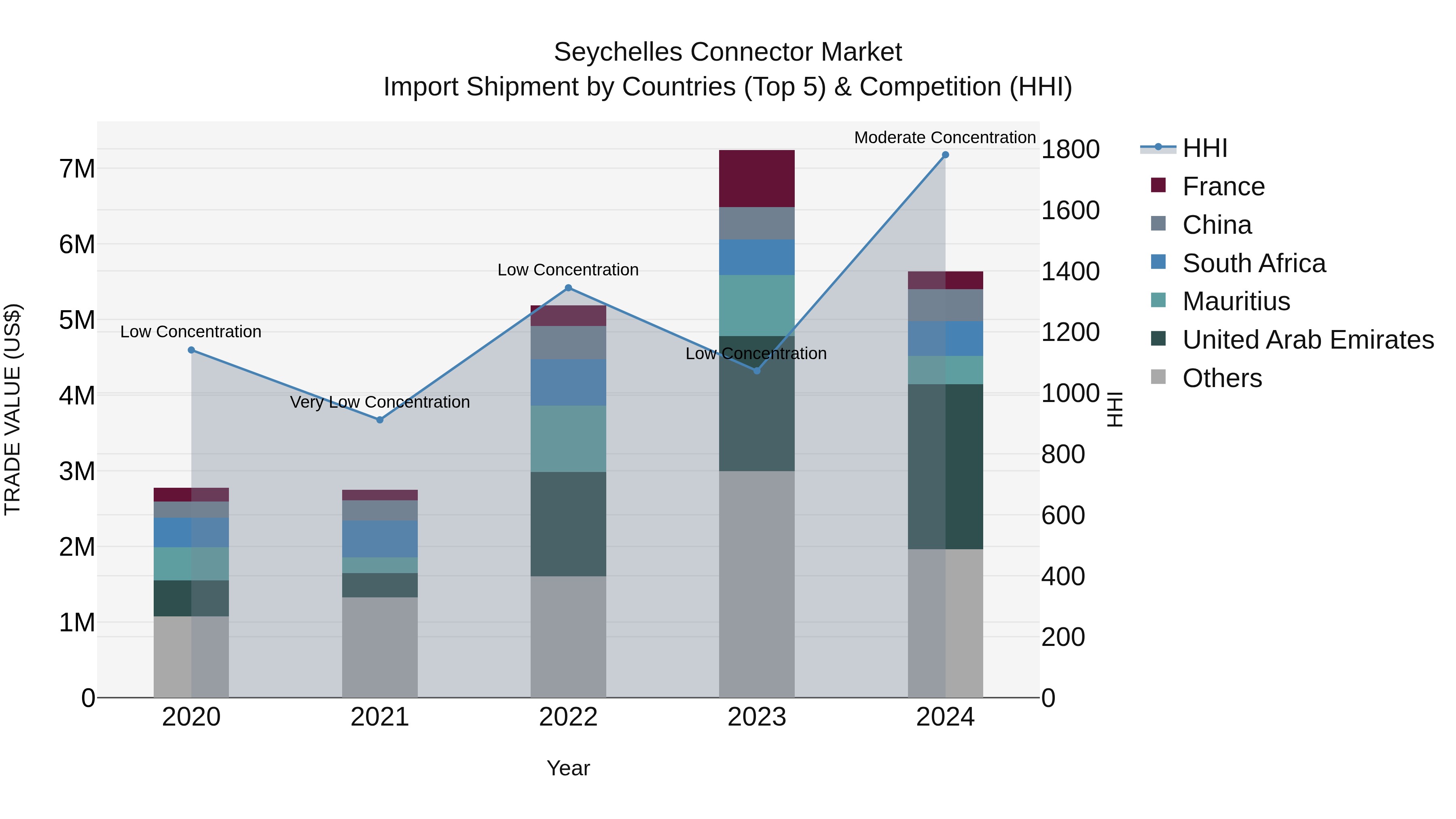 Seychelles Connector Market: Top 5 Importing Countries and Market Competition (HHI) Analysis