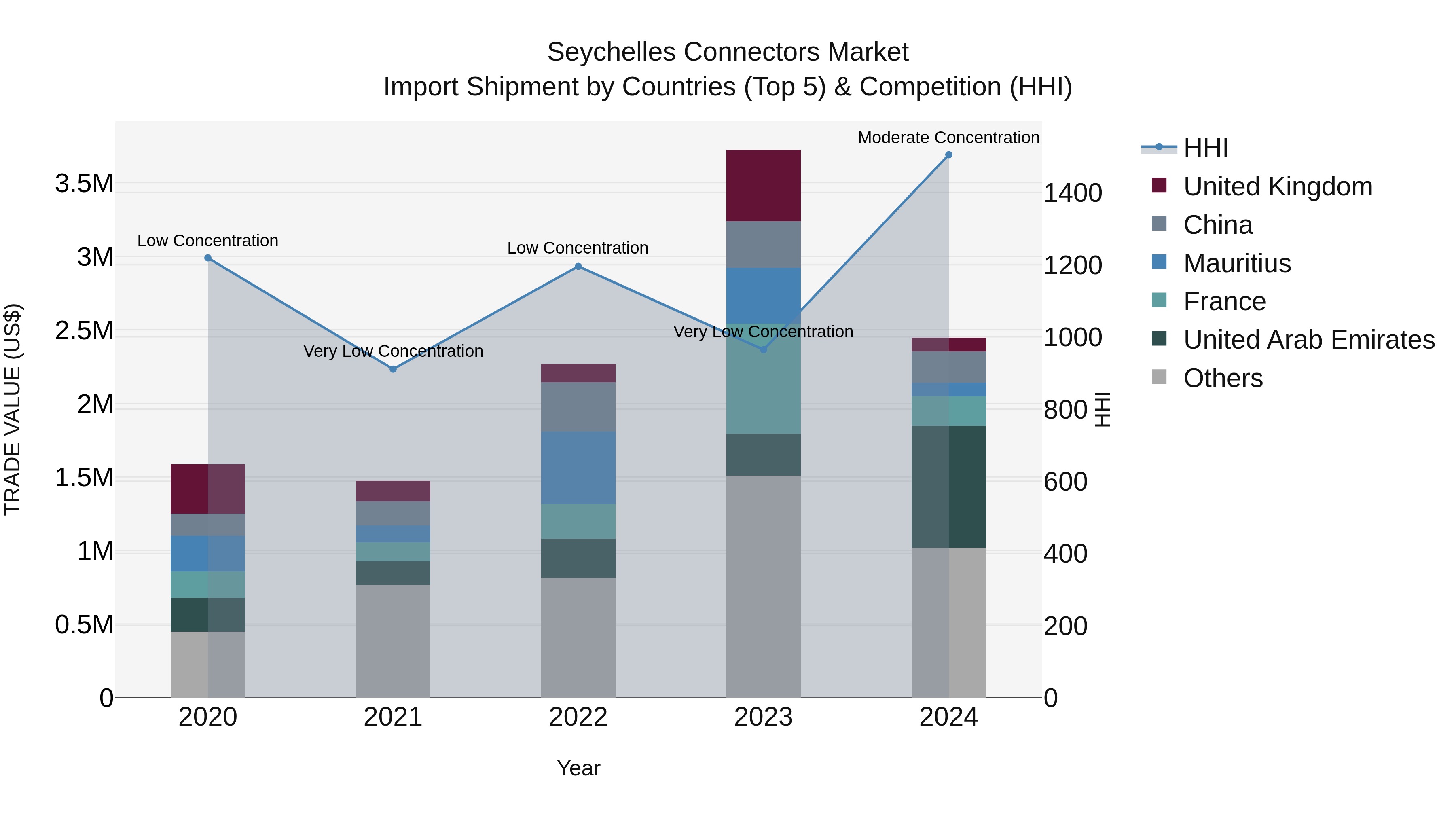Seychelles Connectors Market: Top 5 Importing Countries and Market Competition (HHI) Analysis