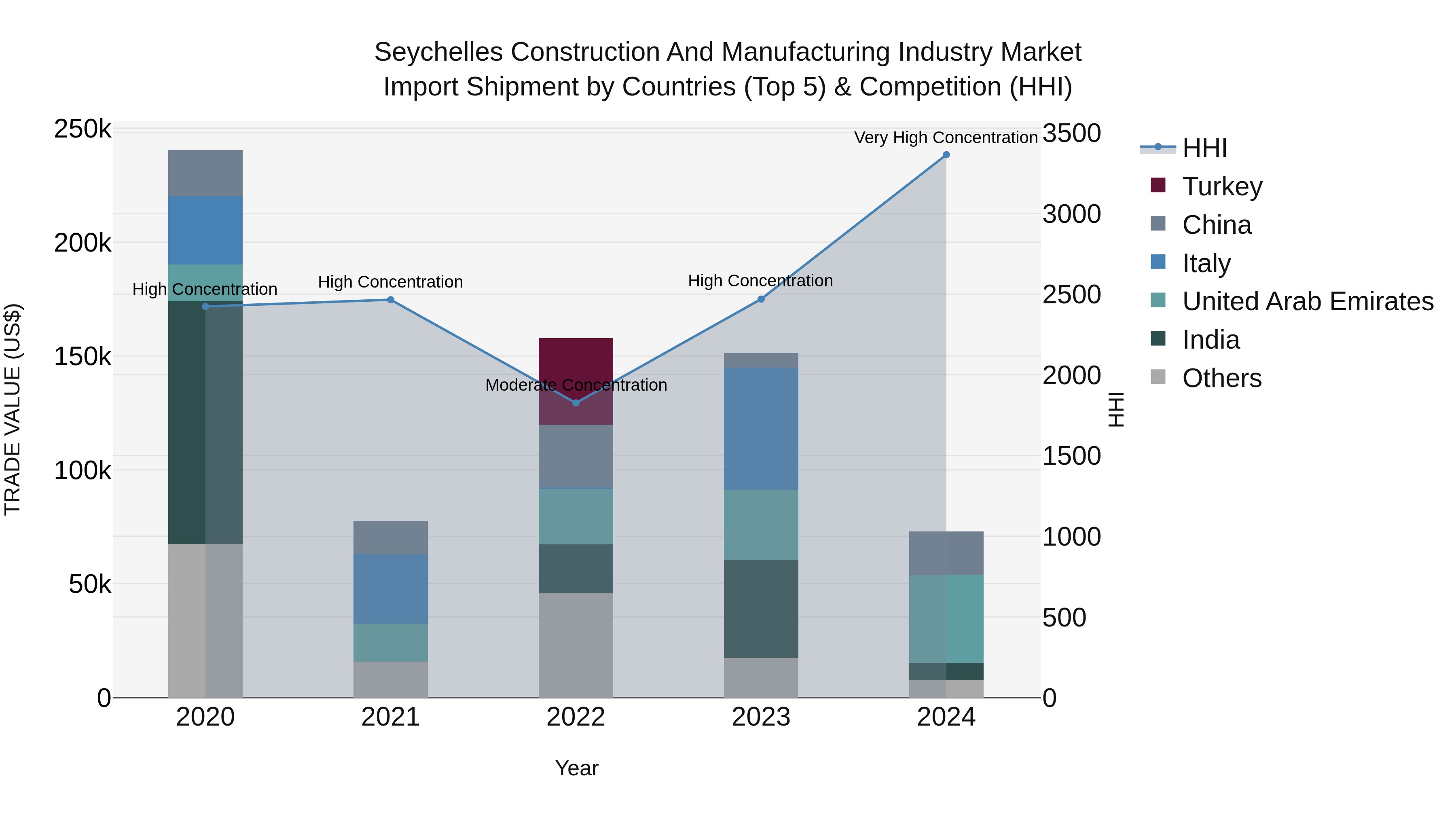 Seychelles Construction and Manufacturing Industry Market: Top 5 Importing Countries and Market Competition (HHI) Analysis