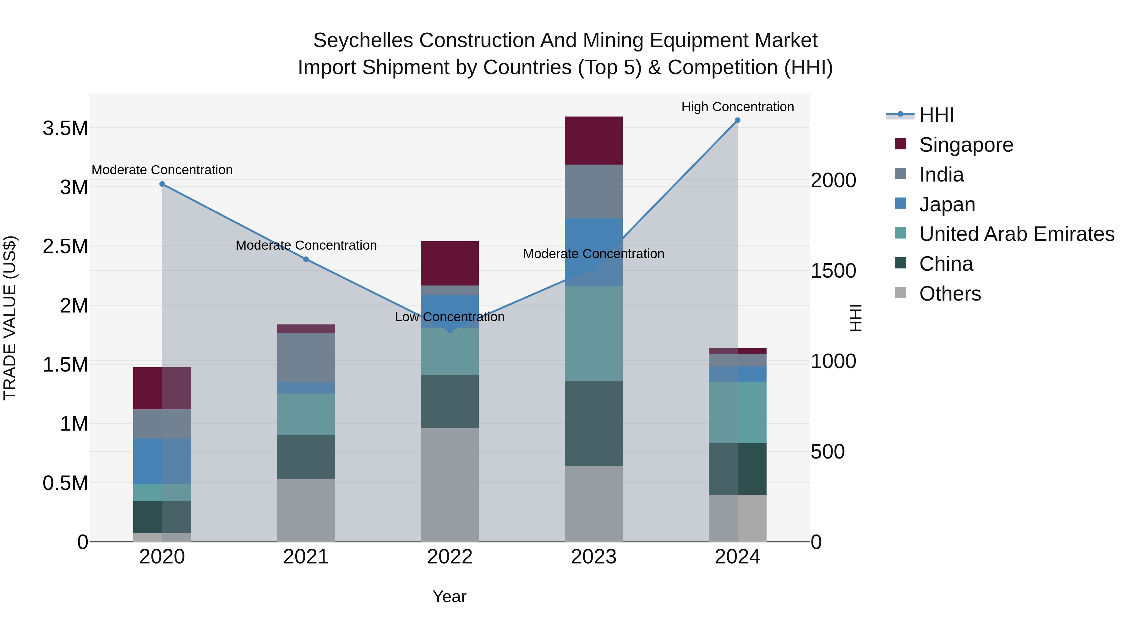 Seychelles Construction and Mining Equipment Market: Top 5 Importing Countries and Market Competition (HHI) Analysis