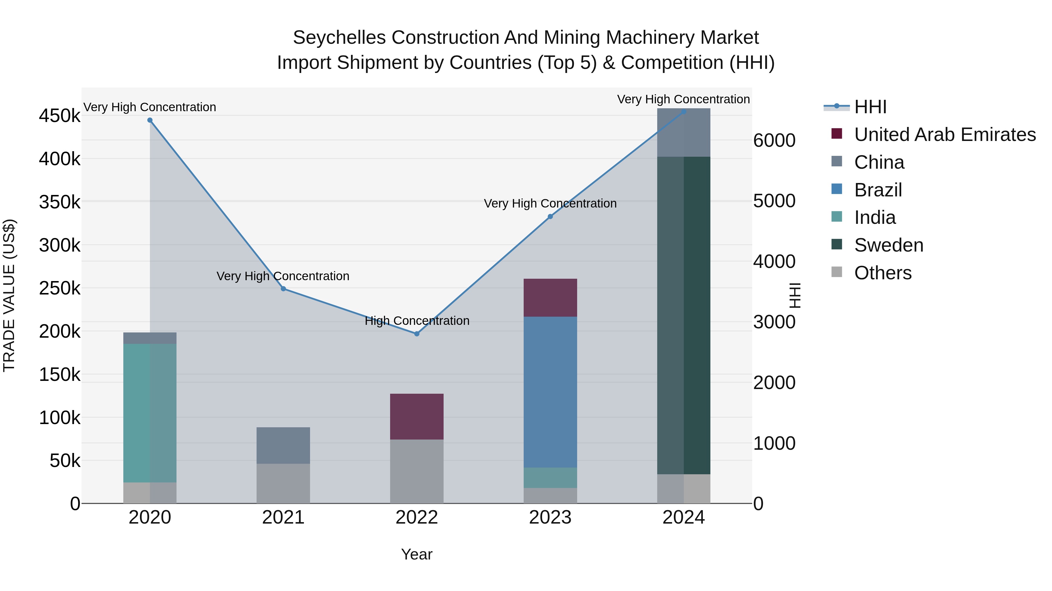 Seychelles Construction and Mining Machinery Market: Top 5 Importing Countries and Market Competition (HHI) Analysis
