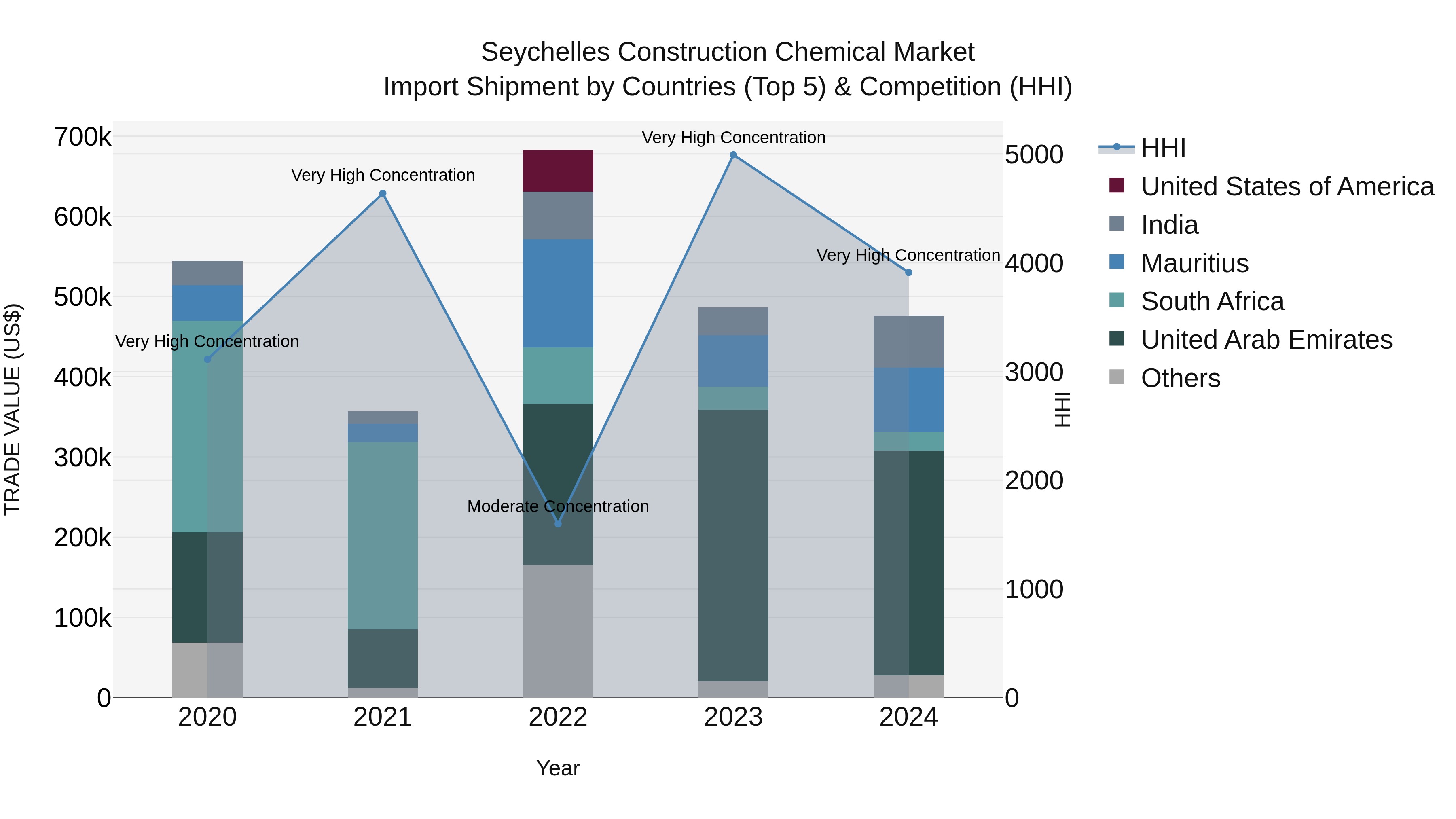 Seychelles Construction Chemical Market: Top 5 Importing Countries and Market Competition (HHI) Analysis