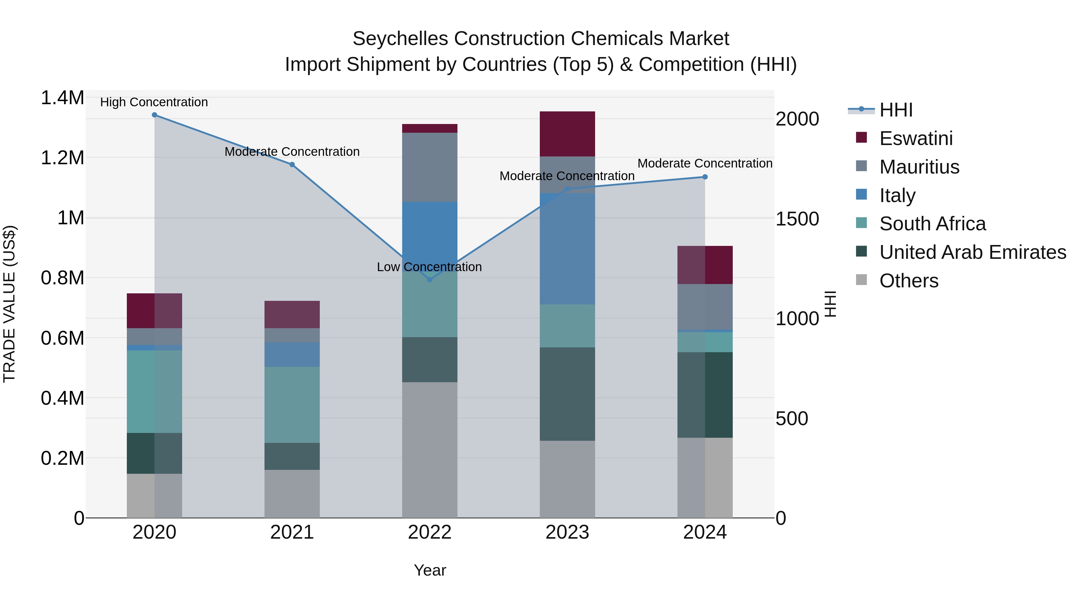 Seychelles Construction Chemicals Market: Top 5 Importing Countries and Market Competition (HHI) Analysis