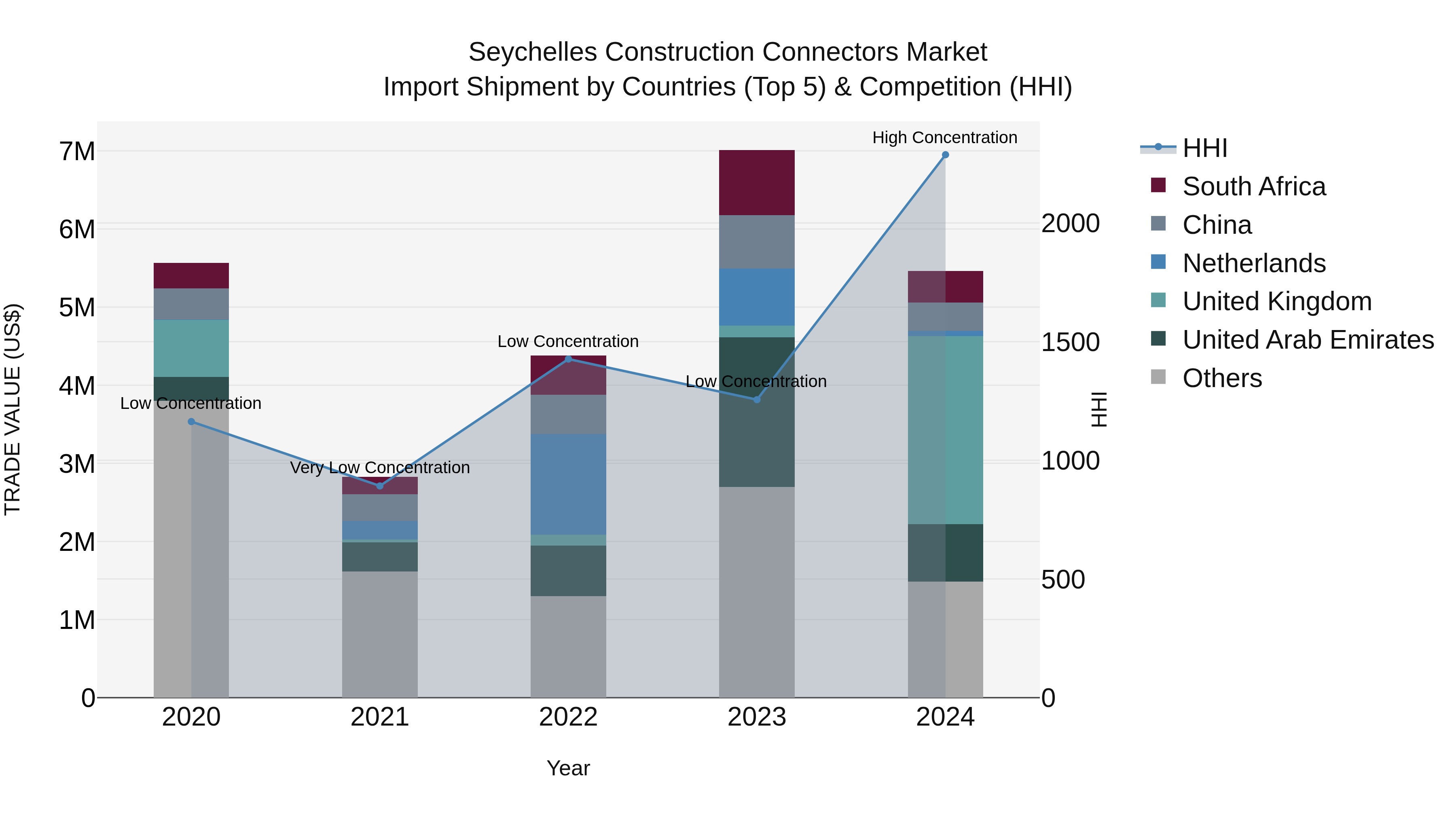 Seychelles Construction Connectors Market: Top 5 Importing Countries and Market Competition (HHI) Analysis