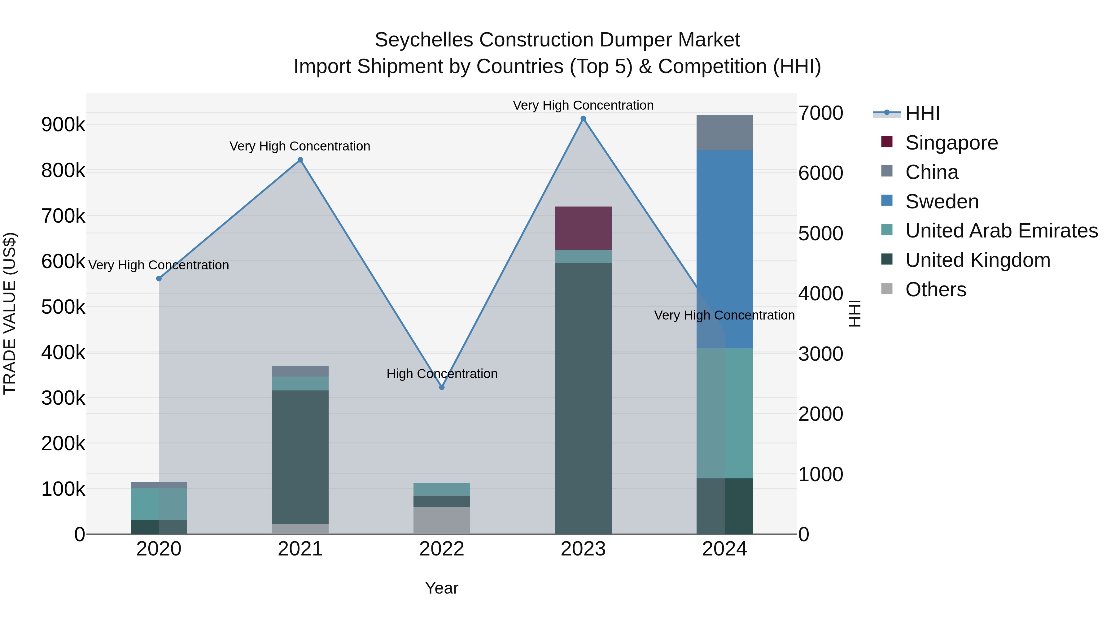 Seychelles Construction Dumper Market: Top 5 Importing Countries and Market Competition (HHI) Analysis