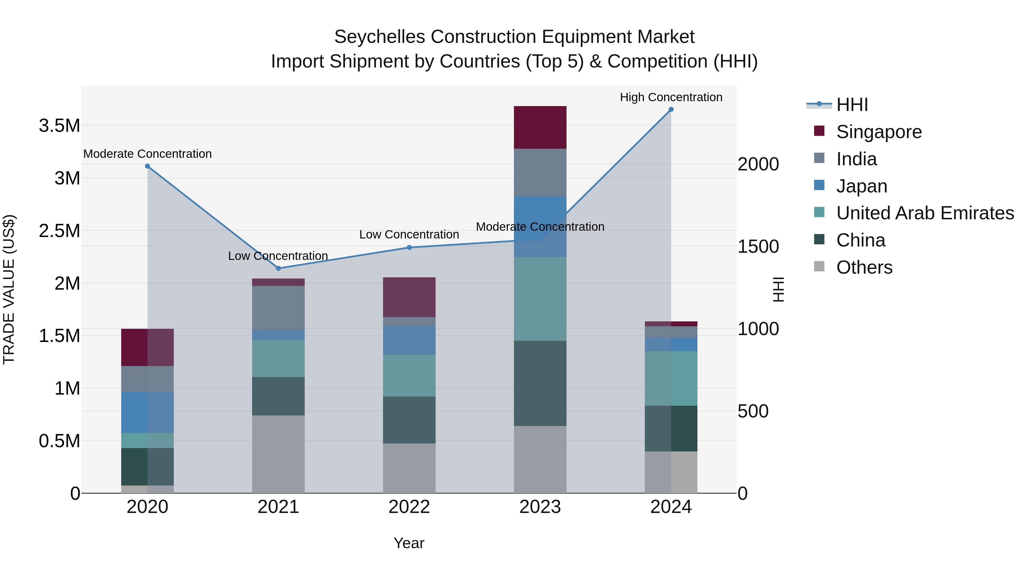 Seychelles Construction Equipment Market: Top 5 Importing Countries and Market Competition (HHI) Analysis