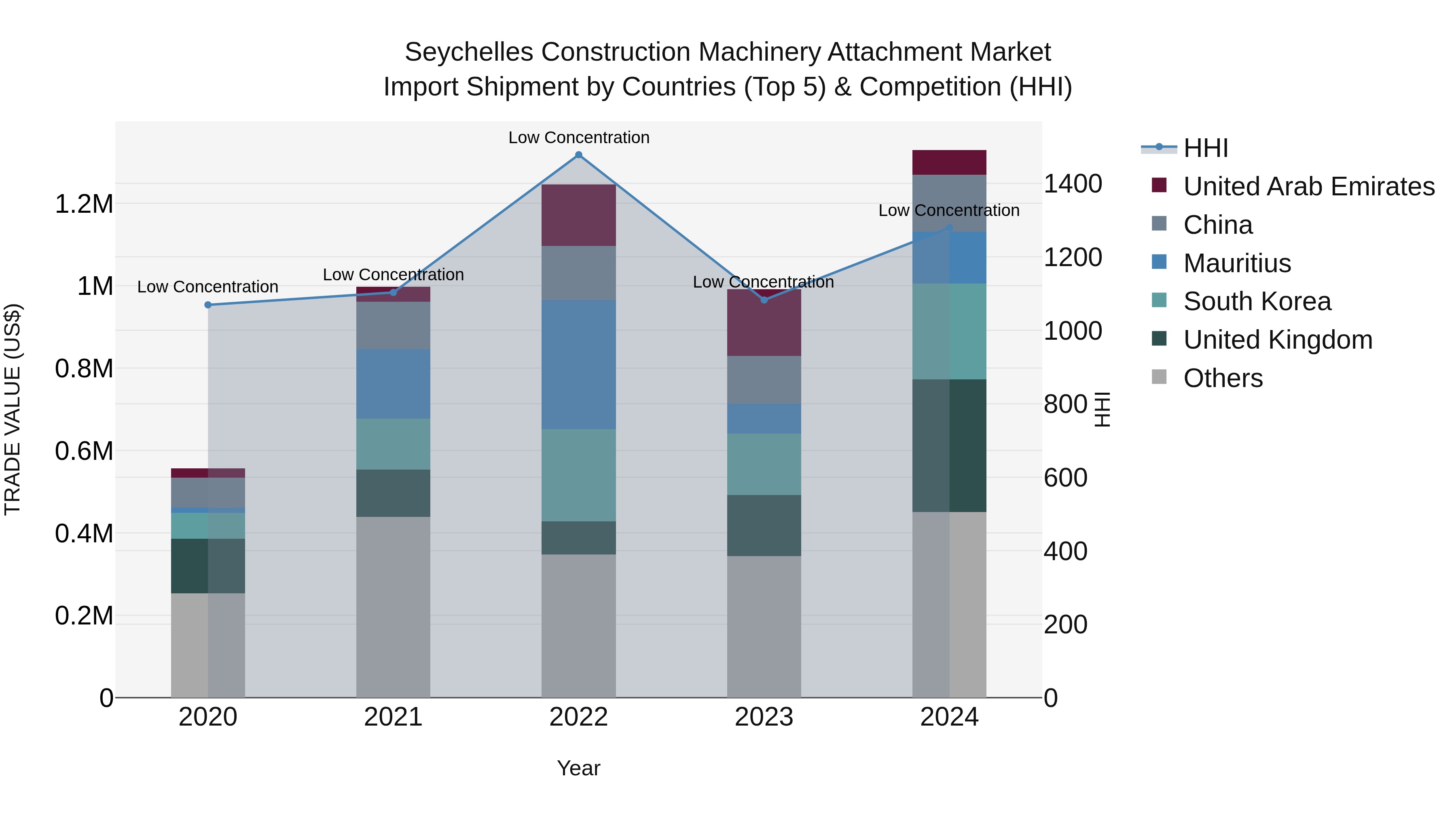 Seychelles Construction Machinery Attachment Market: Top 5 Importing Countries and Market Competition (HHI) Analysis