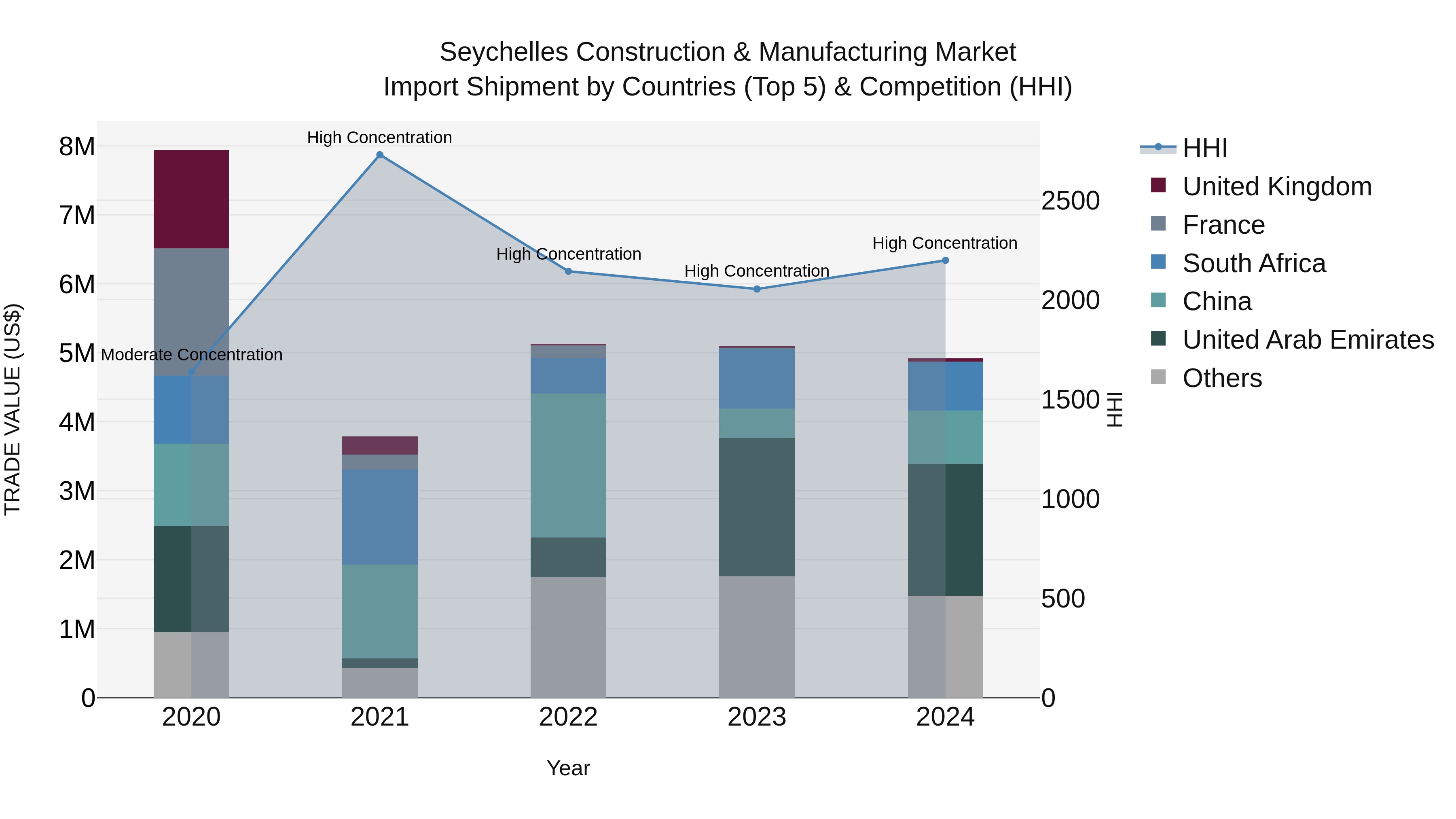 Seychelles Construction & Manufacturing Market: Top 5 Importing Countries and Market Competition (HHI) Analysis