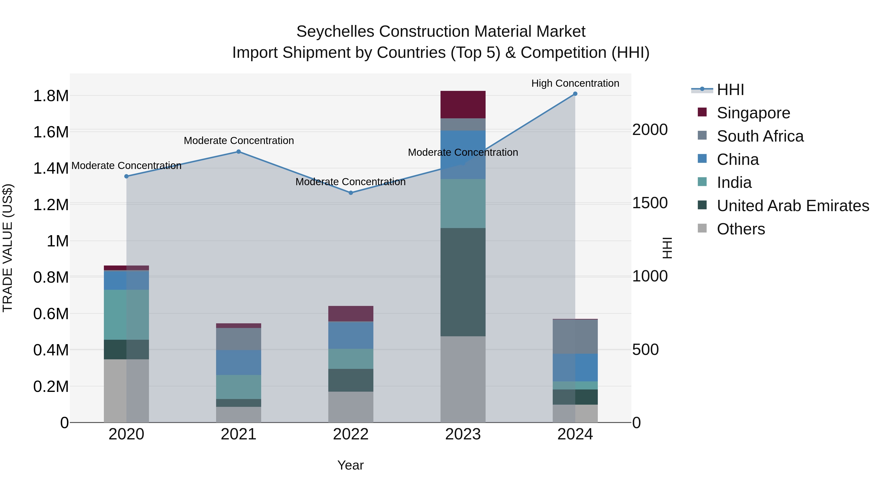Seychelles Construction Material Market: Top 5 Importing Countries and Market Competition (HHI) Analysis