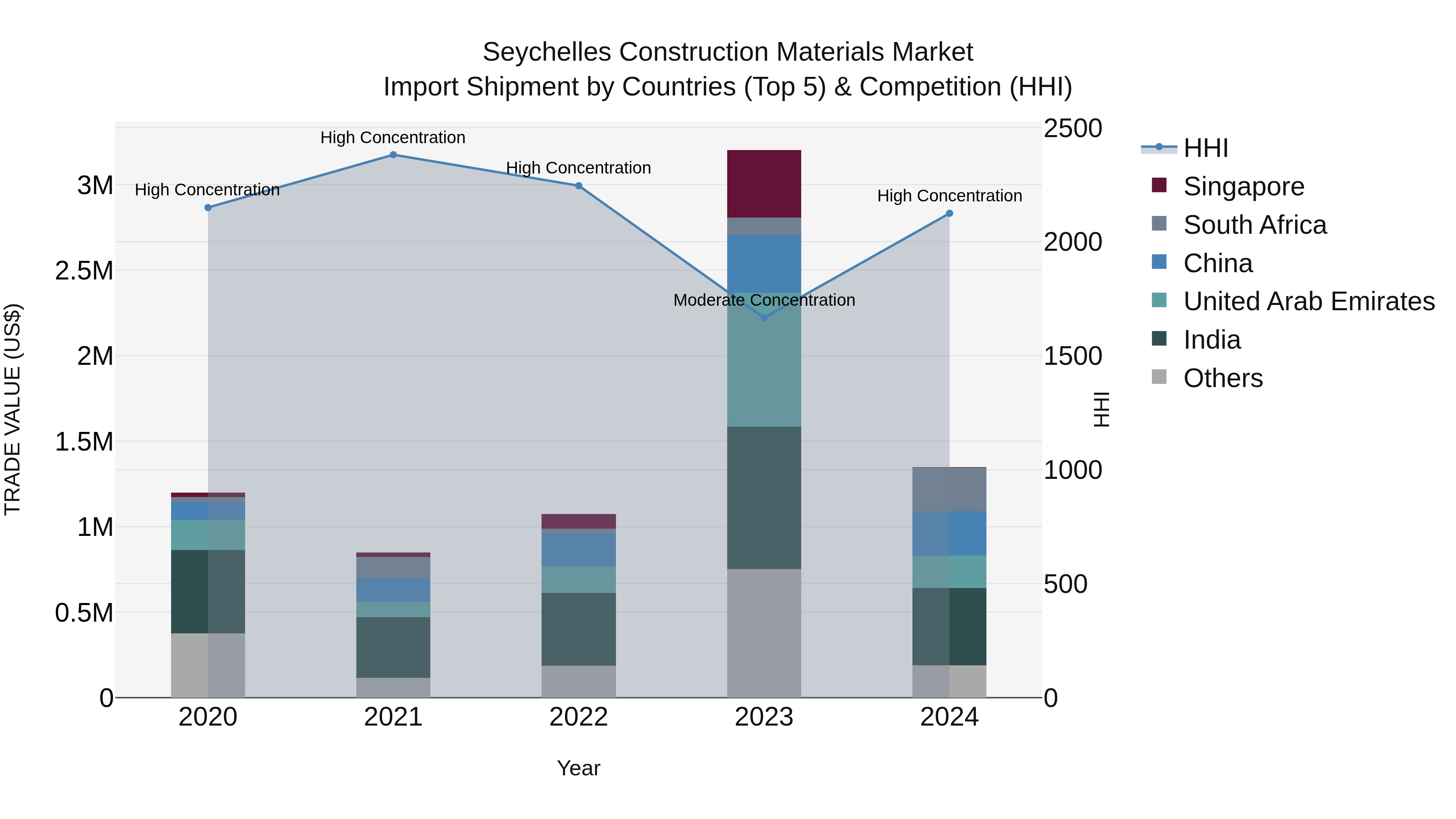 Seychelles Construction Materials Market: Top 5 Importing Countries and Market Competition (HHI) Analysis