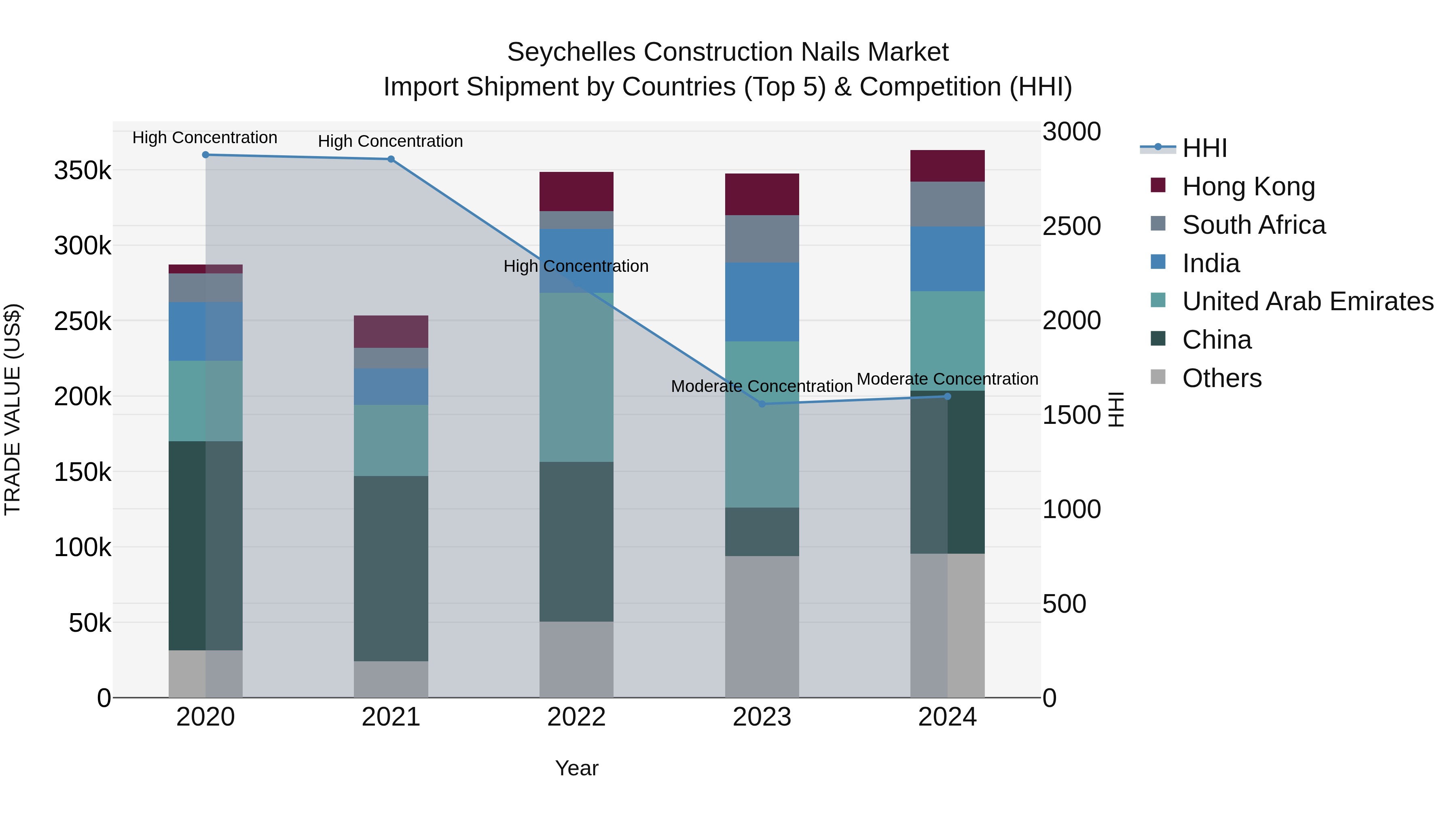 Seychelles Construction Nails Market: Top 5 Importing Countries and Market Competition (HHI) Analysis